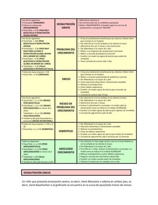Uno de los siguientes:
 Emaciación (MARASMO)
 Edema en ambos pies
(KWASHIORKOR)
 Peso/Talla: <-3 DE (PESO MUY
BAJO/TALLA O DESNUTRICIÓN
AGUDA SEVERA)
DESNUTRICIÓN
GRAVE
Administrar vitamina A
Dar primera dosis de un antibiótico apropiado
Referir URGENTEMENTE al hospital según las normas de
estabilización y transporte “REFIERA”
Uno de los siguientes:
 Peso/Talla: <-2DE (PESO
BAJO/TALLA O DESNUTRICIÓN
AGUDA)
 Peso/Edad < -3 DE (PESO MUY
BAJO PARA LA EDAD O
DESNUTRICIÓN GLOBAL SEVERA
EN EL MENOR DE 2 AÑOS)
 Peso/Edad: <-2 DE (PESO
BAJO/EDAD O DESNUTRICIÓN
GLOBAL EN MENOR DE 2 AÑOS)
 Talla/Edad: <-2 DE (TALLA
BAJA/EDAD O RETRASO EN TALLA)
PROBLEMA DEL
CRECIMIENTO
 Si hay una clasificación amarilla para tos, diarrea o fiebre referir
para manejo en un hospital.
 Dar vitamina A si no ha recibido en los últimos 6 meses
 Administrar Zinc por 3 meses y micronutrientes
 Dar Albendazol si es mayor de 1 año
 Referir a un programa de recuperación nutricional
 Referir a consulta de pediatría y nutrición
 Enseñar a la madre los signos de alarma para volver de
inmediato
 Hacer consulta de control cada 7 días
 Índice de masa corporal ≥ 2 DE
 Peso/Talla: >2 DE (OBESIDAD)
OBESO
 Si hay una clasificación amarilla para tos, diarrea o fiebre referir
para manejo en un hospital.
 Referir a consulta especializada de pediatría y nutrición
 Dar Albendazol si es mayor de 1 año
 Iniciar educación alimentaria / alimentación saludable
 Reforzar la actividad física
 Evitar hábitos sedentarios
 Enseñar a la madre signos de alarma para consultar de
inmediato
 Consulta de control cada 14 días
Uno de los siguientes:
 Peso/Talla ≥ -2 y ≤-1DE (RIESGO
PESO BAJO/TALLA)
 Peso/Edad ≥ -2 y ≤-1DE (RIESGO
PESO BAJO/EDAD en menor de 2
años)
Talla/Edad ≥ -2 y ≤-1DE (RIESGO
TALLA BAJA/EDAD)
 Tendencia del peso descendente u
horizontal (RIESGO NUTRICIONAL)
RIESGO DE
PROBLEMA DEL
CRECIMIENTO
Dar vitamina A si no ha recibido en los últimos 6 meses
 Dar Albendazol si es mayor de 1 año
 Administrar Zinc por 3 meses
 Evaluar la alimentación y aconsejar a la madre sobre la
alimentación como se indica en el módulo ACONSEJAR
 Enseñar a la madre signos de alarma para regresar de inmediato
 Consulta de seguimiento cada 14 días
 Índice de masa corporal ≥ 1 DE y <2
DE
 Peso/Talla >1 y <2 DE (SOBREPESO)
SOBREPESO
 Dar Albendazol si es mayor de 1 año
 Educación alimentaria / alimentación saludable
 Reforzar la actividad física
 Evitar los hábitos sedentarios
 Enseñar a la madre signos de alarma para volver de inmediato
 Consulta de seguimiento cada 3 semanas por 12 semanas.
Todos los siguientes:
 Peso/Talla ≥-1 y ≤1DE (PESO
ADECUADO/TALLA)
 Peso/Edad ≥-1 y ≤1DE (PESO
ADECUADO/EDAD en menor de 2
años)
 Talla/Edad ≥-1DE (TALLA
ADECUADA/EDAD)
 Tendencia adecuada de peso y talla
ADECUADO
CRECIMIENTO
 Dar vitamina A si hay riesgo social o vive en la Costa Atlántica y
no ha recibido en los últimos 6 meses
 Dar Albendazol si es mayor de 1 año
 Si el niño es < 2 años evaluar la alimentación y aconsejar a la
madre como se indica en el módulo ACONSEJAR
 Reforzar actividad física y evitar hábitos sedentarios
 Asegurar consulta de crecimiento y desarrollo
 Enseñar a la madre cuando volver de inmediato
 Felicite a la madre por los cuidados con su hijo
Un niño que presenta emaciación severa, es decir, tiene Marasmo o edema en ambos pies, es
decir, tiene Kwashiorkor o al graficarlo se encuentra en la curva de peso/talla menor de menos
DESNUTRICIÓN GRAVE
 