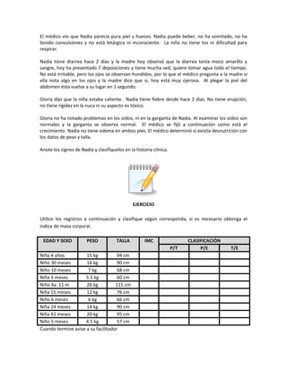 El médico vio que Nadia parecía pura piel y huesos. Nadia puede beber, no ha vomitado, no ha
tenido convulsiones y no está letárgica ni inconsciente. La niña no tiene tos ni dificultad para
respirar.
Nadia tiene diarrea hace 2 días y la madre hoy observó que la diarrea tenía moco amarillo y
sangre, hoy ha presentado 7 deposiciones y tiene mucha sed, quiere tomar agua todo el tiempo.
No está irritable, pero los ojos se observan hundidos, por lo que el médico pregunta a la madre si
ella nota algo en los ojos y la madre dice que si, hoy está muy ojerosa. Al plegar la piel del
abdomen ésta vuelve a su lugar en 1 segundo.
Gloria dijo que la niña estaba caliente. Nadia tiene fiebre desde hace 2 días. No tiene erupción,
no tiene rigidez en la nuca ni su aspecto es tóxico.
Gloria no ha notado problemas en los oídos, ni en la garganta de Nadia. Al examinar los oídos son
normales y la garganta se observa normal. El médico se fijó a continuación como está el
crecimiento. Nadia no tiene edema en ambos pies. El médico determinó si existía desnutrición con
los datos de peso y talla.
Anote los signos de Nadia y clasifíquelos en la historia clínica.
EJERCICIO
Utilice los registros a continuación y clasifique según corresponda, si es necesario obtenga el
índice de masa corporal.
EDAD Y SEXO PESO TALLA IMC CLASIFICACIÓN
P/T P/E T/E
Niña 4 años 15 kg 94 cm
Niño 30 meses 16 kg 90 cm
Niño 10 meses 7 kg 68 cm
Niña 3 meses 5.5 kg 60 cm
Niño 4a. 11 m 26 kg 115 cm
Niña 15 meses 12 kg 76 cm
Niño 6 meses 6 kg 66 cm
Niña 24 meses 14 kg 90 cm
Niña 42 meses 20 kg 95 cm
Niño 5 meses 4.5 kg 57 cm
Cuando termine avise a su facilitador
 