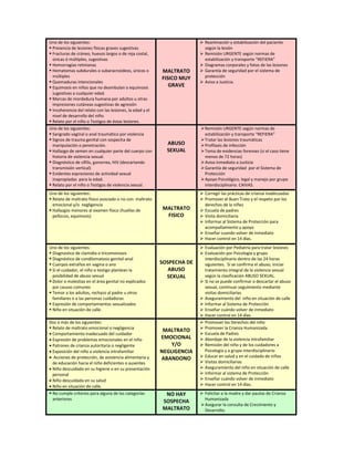 Uno de los siguientes:
 Presencia de lesiones físicas graves sugestivas
 Fracturas de cráneo, huesos largos o de reja costal,
únicas ó múltiples, sugestivas
 Hemorragias retinianas
 Hematomas subdurales o subaracnoideos, únicos o
múltiples
 Quemaduras intencionales
 Equimosis en niños que no deambulan o equimosis
sugestivas a cualquier edad.
 Marcas de mordedura humana por adultos u otras
impresiones cutáneas sugestivas de agresión
 Incoherencia del relato con las lesiones, la edad y el
nivel de desarrollo del niño.
 Relato por el niño o Testigos de éstas lesiones.
MALTRATO
FISICO MUY
GRAVE
 Reanimación y estabilización del paciente
según la lesión
 Remisión URGENTE según normas de
estabilización y transporte “REFIERA”
 Diagramas corporales y fotos de las lesiones
 Garantía de seguridad por el sistema de
protección
 Aviso a Justicia.
Uno de los siguientes:
 Sangrado vaginal o anal traumático por violencia
 Signos de trauma genital con sospecha de
manipulación o penetración.
 Hallazgo de semen en cualquier parte del cuerpo con
historia de violencia sexual.
 Diagnóstico de sífilis, gonorrea, HIV (descartando
transmisión vertical)
 Evidentes expresiones de actividad sexual
inapropiadas para la edad.
 Relato por el niño o Testigos de violencia sexual.
ABUSO
SEXUAL
Remisión URGENTE según normas de
estabilización y transporte “REFIERA”
Tratar las lesiones traumáticas
Profilaxis de infección
Toma de evidencias forenses (si el caso tiene
menos de 72 horas)
Aviso inmediato a Justicia
Garantía de seguridad por el Sistema de
Protección
Apoyo Psicológico, legal y manejo por grupo
interdisciplinario. CAIVAS.
Uno de los siguientes:
 Relato de maltrato físico asociado o no con maltrato
emocional y/o negligencia
 Hallazgos menores al examen físico (huellas de
pellizcos, equimosis)
MALTRATO
FISICO
 Corregir las prácticas de crianza inadecuadas
 Promover el Buen Trato y el respeto por los
derechos de la niñez
 Escuela de padres
 Visita domiciliaria
 Informar al Sistema de Protección para
acompañamiento y apoyo
 Enseñar cuando volver de inmediato
 Hacer control en 14 días.
Uno de los siguientes:
 Diagnostico de clamidia o tricomoniasis
 Diagnóstico de condilomatosis genital-anal
 Cuerpos extraños en vagina o ano
 Si el cuidador, el niño o testigo plantean la
posibilidad de abuso sexual
 Dolor o molestias en el área genital no explicados
por causas comunes
 Temor a los adultos, rechazo al padre u otros
familiares o a las personas cuidadoras
 Expresión de comportamientos sexualizados
 Niño en situación de calle.
SOSPECHA DE
ABUSO
SEXUAL
 Evaluación por Pediatría para tratar lesiones
 Evaluación por Psicología y grupo
interdisciplinario dentro de las 24 horas
siguientes. Si se confirma el abuso, iniciar
tratamiento integral de la violencia sexual
según la clasificación ABUSO SEXUAL.
 Si no se puede confirmar o descartar el abuso
sexual, continuar seguimiento mediante
visitas domiciliarias
 Aseguramiento del niño en situación de calle
 Informar al Sistema de Protección
 Enseñar cuándo volver de inmediato
 Hacer control en 14 días.
Dos o más de los siguientes:
 Relato de maltrato emocional o negligencia
• Comportamiento inadecuado del cuidador
• Expresión de problemas emocionales en el niño
• Patrones de crianza autoritaria o negligente
• Exposición del niño a violencia intrafamiliar
• Acciones de protección, de asistencia alimentaria y
de educación hacia el niño deficientes o ausentes
• Niño descuidado en su higiene o en su presentación
personal
• Niño descuidado en su salud
• Niño en situación de calle.
MALTRATO
EMOCIONAL
Y/O
NEGLIGENCIA
ABANDONO
 Promover los Derechos del niño
 Promover la Crianza Humanizada
 Escuela de Padres
 Abordaje de la violencia intrafamiliar
 Remisión del niño y de los cuidadores a
Psicología y a grupo interdisciplinario
 Educar en salud y en el cuidado de niños
 Visitas domiciliarias
 Aseguramiento del niño en situación de calle
 Informar al sistema de Protección
 Enseñar cuándo volver de inmediato
 Hacer control en 14 días.
 No cumple criterios para alguna de las categorías
anteriores
NO HAY
SOSPECHA
MALTRATO
 Felicitar a la madre y dar pautas de Crianza
Humanizada
Asegurar la consulta de Crecimiento y
Desarrollo.
 