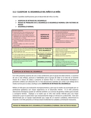 11.2 CLASIFICAR EL DESARROLLO DEL NIÑO O LA NIÑA
Existen 3 posibles clasificaciones para el desarrollo del niño o la niña:
 SOSPECHA DE RETRASO DEL DESARROLLO
 RIESGO DE PROBLEMA EN EL DESARROLLO O DESARROLLO NORMAL CON FACTORES DE
RIESGO
 DESARROLLO NORMAL
Uno de los siguientes:
 Ausencia de una o más condiciones para el
grupo de edad anterior a la edad del niño
 Ausencia de uno o más reflejos / posturas /
habilidades para el grupo de edad anterior en
el lactante de 1 a 2 meses
 En el menor de 1 mes, ausencia de uno o más
reflejos / habilidades / posturas de su grupo
de edad
 Perímetro cefálico < de -2 DE ó > de +2 DE
para la edad
 Presencia de 3 o más alteraciones fenotípicas
SOSPECHA DE
RETRASO DEL
DESARROLLO
 Refiera a una evaluación del neurodesarrollo
por especialista (pediatra)
 Consulta de seguimiento en la siguiente
semana para evaluar que sucedió en la
consulta de referencia
 Enseñe signos de alarma para regresar de
inmediato
 Recomendación de cuidados en casa y
medidas preventivas específicas
 Ausencia de una o más de las condiciones para
el grupo de edad al que pertenece el niño, si el
niño es mayor de 1 mes
 El niño cumple todas las condiciones para el
grupo de edad al que pertenece pero hay uno
o más factores de riesgo
RIESGO DE PROBLEMA
EN EL DESARROLLO
DESARROLLO NORMAL
CON FACTORES DE
RIESGO
 Aconseje a la madre sobre estimulación de su
hijo de acuerdo a la edad
 Realice consulta de seguimiento a los 30 días
 Enseñe a la madre signos de alarma para
regresar de inmediato
 Medidas preventivas específicas
 Cumple todas las condiciones para el grupo de
edad al que pertenece el niño y no hay
factores de riesgo
DESARROLLO NORMAL
 Felicite a la madre
 Aconseje a la madre para que continúe
estimulando a su hijo de acuerdo a su edad
 Enseñe a la madre los signos de alarma para
regresar de inmediato
Si el niño presenta ausencia de una o más condiciones para el grupo de edad anterior, o ausencia
de uno o más reflejos, posturas o habilidades para el grupo de edad si se trata de un lactante
menor de 2 meses de edad; o presenta al examen físico 3 o más alteraciones fenotípicas o
perímetro cefálico con alteración de 2 o más desviaciones estándar por arriba o por debajo de la
media normal para la edad, clasifique como SOSPECHA DE RETRASO DEL DESARROLLO.
Refiera al niño para una evaluación neuropsicomotora y para que la madre sea aconsejada por un
profesional (pediatra) con mayor experiencia en el desarrollo infantil. Si el niño presenta
alteraciones fenotípicas puede ser referido también a un servicio de genética médica para estudio
y consejería familiar. Explique a la madre que el niño está siendo referido para una mejor
evaluación y que no quiere decir que necesariamente tenga un retraso en su desarrollo. Esto será
determinado por un equipo especializado que, luego de un examen cuidadoso, determinará la
situación. Si el niño presenta un retraso estará recibiendo los cuidados y orientación necesarios.
SOSPECHA DE RETRASO DEL DESARROLLO
RIESGO DE PROBLEMA EN EL DESARROLLO Ó DESARROLLO NORMAL CON FACTOR DE RIESGO
 