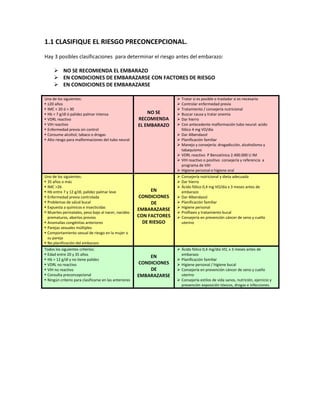 1.1 CLASIFIQUE EL RIESGO PRECONCEPCIONAL.
Hay 3 posibles clasificaciones para determinar el riesgo antes del embarazo:
 NO SE RECOMIENDA EL EMBARAZO
 EN CONDICIONES DE EMBARAZARSE CON FACTORES DE RIESGO
 EN CONDICIONES DE EMBARAZARSE
Uno de los siguientes:
 ≤20 años
 IMC < 20 ó > 30
 Hb < 7 g/dl ó palidez palmar intensa
 VDRL reactivo
 VIH reactivo
 Enfermedad previa sin control
 Consume alcohol, tabaco o drogas
 Alto riesgo para malformaciones del tubo neural
NO SE
RECOMIENDA
EL EMBARAZO
 Tratar si es posible o trasladar si es necesario
 Controlar enfermedad previa
 Tratamiento / consejería nutricional
 Buscar causa y tratar anemia
 Dar hierro
 Con antecedente malformación tubo neural: acido
fólico 4 mg VO/día
 Dar Albendazol
 Planificación familiar
 Manejo y consejería: drogadicción, alcoholismo y
tabaquismo
 VDRL reactivo P Benzatínica 2.400.000 U IM
 VIH reactivo o positivo consejería y referencia a
programa de VIH
 Higiene personal e higiene oral
Uno de los siguientes:
 35 años o más
 IMC >26
 Hb entre 7 y 12 g/dl, palidez palmar leve
 Enfermedad previa controlada
 Problemas de salud bucal
 Expuesta a químicos e insecticidas
 Muertes perinatales, peso bajo al nacer, nacidos
prematuros, abortos previos
 Anomalías congénitas anteriores
 Parejas sexuales múltiples
 Comportamiento sexual de riesgo en la mujer o
su pareja
 No planificación del embarazo
EN
CONDICIONES
DE
EMBARAZARSE
CON FACTORES
DE RIESGO
 Consejería nutricional y dieta adecuada
 Dar hierro
 Ácido fólico 0,4 mg VO/día x 3 meses antes de
embarazo
 Dar Albendazol
 Planificación familiar
 Higiene personal
 Profilaxis y tratamiento bucal
 Consejería en prevención cáncer de seno y cuello
uterino
Todos los siguientes criterios:
 Edad entre 20 y 35 años
 Hb > 12 g/dl y no tiene palidez
 VDRL no reactivo
 VIH no reactivo
 Consulta preconcepcional
 Ningún criterio para clasificarse en las anteriores
EN
CONDICIONES
DE
EMBARAZARSE
 Ácido fólico 0,4 mg/día VO, x 3 meses antes de
embarazo
 Planificación familiar
 Higiene personal / higiene bucal
 Consejería en prevención cáncer de seno y cuello
uterino
 Consejería estilos de vida sanos, nutrición, ejercicio y
prevención exposición tóxicos, drogas e infecciones.
 