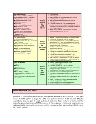 Uno de los siguientes:
 Peso al nacer < 2.000gr o > 4000 gr
 Edad gestacional menor a 35 semanas
 Pequeño para la edad gestacional
 Temperatura axilar < 36.0 o >37.5°C
 Dificultad respiratoria
 Taquicardia
 Fiebre materna o Corioamnioitis
 RPM mayor de 12 horas
 Palidez o plétora o ictericia
 Anomalías congénitas mayores
 Lesiones severas debidas al parto
 Reanimación con presión positiva o
masaje cardíaco
 APGAR <7 a los 5 minutos
RECIÉN
NACIDO
DE
ALTO
RIESGO
 Colocar oxígeno
 Evitar la hipoglucemia
 Si RPM es mayor de 12 horas dar la primera dosis de
antibióticos recomendados
 Si es RN prematuro administrar primera dosis de
antibióticos
 Colocar en contacto piel a piel, evitar hipotermia
 Verificar cumplimiento de cuidados inmediatos Si no existe
contraindicación: Iniciar Lactancia materna en la primera ½
hora post parto (calostro)
 Referir URGENTEMENTE al hospital según las normas
estabilización y trasporte “REFIERA”
Uno de los siguientes:
 Peso al nacer entre 2000 y 2500 gr
 Edad gestacional entre 35 y 37 semanas
(casi a término)
 Edad gestacional de 42 SG o más
 Reanimación sin presión positiva y sin
masaje
 Madre VIH positiva o prueba
indeterminada o criterios clínicos
 Anomalías congénitas menores
 Incompatibilidad Rh ó de grupo
RECIÉN
NACIDO
DE
MEDIANO
RIESGO
 REFERIR a consulta con pediatra en los siguientes 3 días
 Colocarlo en contacto piel a piel con su madre
 Iniciar Lactancia Materna en la primera ½ hora (Calostro).
Si la madre es VIH +, no se recomienda lactancia materna
 Aconsejar a la madre que debe mantener al recién nacido
abrigado para evitar la hipotermia
 Verificar cumplimiento de cuidados inmediatos,
hemoclasificación y TSH
 Iniciar esquema de vacunación según norma
 Enseñar a la madre signos de alarma para regresar de
inmediato
 Consulta de seguimiento en los siguientes 3 días
 Incluir en programa de Crecimiento y desarrollo
 Si es pretérmino o BPN dar hierro al cumplir los 28 días e
iniciar multivitamínicos y vitamina E desde el nacimiento
 Enseñar medidas preventivas específicas
Todos los siguientes:
 Vigoroso
 Rosado
 Llanto fuerte
 Respiración normal
 Activo
 Peso >2500 gr o < 4000 gr
 Edad gestacional >37 semanas y <42
semanas
 Ningún criterio para estar clasificado en
las anteriores
RECIÉN
NACIDO
DE
BAJO
RIESGO
 Verificar cumplimiento cuidados de rutina,
hemoclasificación y TSH
 Colocar en contacto piel a piel con su madre
 Aconsejar a la madre que debe mantener al recién nacido
abrigado para evitar hipotermia
 Iniciar Lactancia Materna en la primera ½ hora posparto
 Iniciar esquema de vacunación según norma
 Enseñar a la madre sobre los cuidados del recién nacido en
casa
 Enseñar a la madre los signos de alarma para regresar de
inmediato
 Indicar a la madre que el recién nacido debe volver a
consulta de seguimiento en 3 días
 Incluir en programa de crecimiento y desarrollo
 Enseñar medidas preventivas específicas
RECIÉN NACIDO DE ALTO RIESGO
Clasifique la condición del recién nacido como RECIÉN NACIDO DE ALTO RIESGO, si tiene peso
menor de 2.000 gramos o mayor de 4.000, edad gestacional menor de 35 semanas, dificultad
respiratoria, pequeño para la edad gestacional, distermia, fiebre materna o corioamnionitis,
anomalías congénitas mayores, RPMO mayor de 12 horas, palidez o rubicundez, lesiones severas
debidas al parto, reanimación con presión positiva o masaje cardíaco o presentó un APGAR menor
de 7 a los 5 minutos.
 