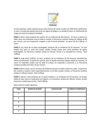 EJERCICIO
En este ejercicio, usted analizará varios casos clínicos de recién nacidos con diferentes condiciones
al nacer y tendrá que decidir acerca de sus signos de peligro y su estado al nacer, su clasificación de
riesgo, así como la conducta inmediata.
CASO 1. Pedro nació producto de cesárea, de un embarazo de 38 semanas. Al nacer su llanto era
débil, tenía una coloración azul en todo el cuerpo; la frecuencia cardíaca estaba por debajo de 80
por minuto, con una respiración irregular y casi no tenía actividad. Su peso fue de 2.200 gr. al
nacer.
CASO 2. Luis nació de un parto prolongado, producto de un embarazo de 35 semanas. Su cara
estaba azul, pero el resto del cuerpo rosado; lloraba fuerte pero tenía períodos de apnea
prolongados. Su frecuencia cardíaca estaba en 110 por minuto y su actividad era normal. Pesó
1.800 gr.
CASO 3. Jorge pesó 2.500 gr. al nacer, producto de un embarazo de 39 semanas calculado por
última menstruación. El parto fue normal, pero el líquido amniótico estaba teñido de meconio. Al
nacer no respiraba, estaba azul de todo el cuerpo, no respondía a estímulos y su frecuencia
cardíaca oscilaba entre 60 y 70 por minuto.
CASO 4. María nació a las 31 semanas de embarazo porque la madre sufrió una caída. El parto fue
por cesárea y respiró y lloró espontáneamente; se miraba rosada y activa; su frecuencia cardíaca
estaba en 120 por minuto. Pesó 3.250 gr.
CASO 5. Adriana nació producto de un parto eutócico y un embarazo de 43 semanas. Se miraba
pálida al nacer pero su respiración era regular y su frecuencia cardíaca de 160 por minuto; lloraba
muy poco y estaba poco activa. Pesó 2.800 gr.
Ahora, llene el cuadro siguiente:
CASO SIGNOS DE PELIGRO CLASIFICACION CONDUCTA INMEDIATA
1
2
3
4
5
 