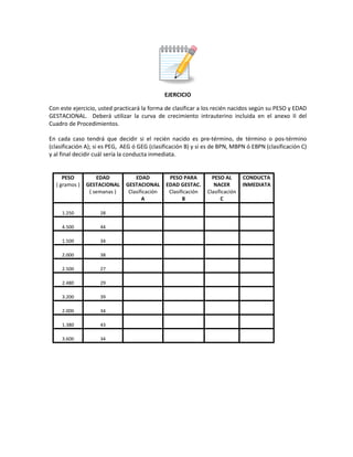 EJERCICIO
Con este ejercicio, usted practicará la forma de clasificar a los recién nacidos según su PESO y EDAD
GESTACIONAL. Deberá utilizar la curva de crecimiento intrauterino incluida en el anexo II del
Cuadro de Procedimientos.
En cada caso tendrá que decidir si el recién nacido es pre-término, de término o pos-término
(clasificación A); si es PEG, AEG ó GEG (clasificación B) y si es de BPN, MBPN ó EBPN (clasificación C)
y al final decidir cuál sería la conducta inmediata.
PESO
( gramos )
EDAD
GESTACIONAL
( semanas )
EDAD
GESTACIONAL
Clasificación
A
PESO PARA
EDAD GESTAC.
Clasificación
B
PESO AL
NACER
Clasificación
C
CONDUCTA
INMEDIATA
1.250 28
4.500 44
1.500 34
2.000 38
2.500 27
2.480 29
3.200 39
2.000 34
1.380 43
3.600 34
 