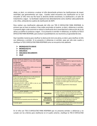abajo, es decir, se comienza a evaluar al niño descartando primero las clasificaciones de mayor
severidad, que generalmente son rojas. Cuando usted encuentre una clasificación en la cual
encuadre al niño mire esa fila hacía la derecha donde encontrará, la clasificación y el plan de
tratamiento a seguir. Su facilitador explicará más detenidamente como clasificar adecuadamente
a los niños, utilizando los cuadros de clasificación de AIEPI.
Para realizar una clasificación adecuada del niño con TOS O DIFICULTAD PARA RESPIRAR, lo
primero que se hace es evaluar si hay ruidos anormales al respirar, es decir, sibilancias o estridor,
si presenta algún ruido anormal se realiza la clasificación de la severidad de la obstrucción de la vía
aérea y se define la conducta a seguir. Si no presenta ni estridor ni sibilancias, se clasifica la TOS O
DIFICULTAD PARA RESPIRAR, para evaluar la posibilidad de una neumonía y la gravedad de esta.
Hay 5 posibles maneras para clasificar la obstrucción de la vía aérea, es decir, para clasificar al niño
con sibilancias o estridor. Si no presenta ni sibilancias ni estridor, pase por alto este cuadro y
clasifique la TOS O DIFICULTAD PARA RESPIRAR como se encuentra más adelante.
 BRONQUIOLITIS GRAVE
 BRONQUIOLITIS
 SIBILANCIA
 SIBILANCIA RECURRENTE
 CRUP
Primer episodio de sibilancias en un niño menor de
2 años, con cuadro gripal 2 a 3 días antes Y uno de
los siguientes:
 Tiraje subcostal
 Respiración rápida
 Saturación de oxígeno <92% (o <90% si vive en una
altura superior a 2.500 msnm)
 Edad menor de 3 meses
 Edad menor de 6 meses y antecedente de
prematuridad
 Apneas
BRONQUIOLITIS
GRAVE
 Administrar oxígeno.
 Si tolera la vía oral aumentar ingesta de líquidos y
leche materna.
Referir URGENTEMENTE al hospital según las
normas de estabilización y transporte “REFIERA”
Primer episodio de sibilancias en un niño menor de
2 años con cuadro gripal 2 a 3 días antes Y
 No tiene tiraje subcostal
 No tiene respiración rápida
 Saturación de 02 ≥ 92% (o ≥90% si vive en una
altura superior a 2.500 msnm)
 Mayor de 3 meses de edad
 Sin antecedente de prematuridad
 Sin apneas
BRONQUIOLITIS
 Aseo nasal con suero fisiológico cada 3 a 4 horas
 Aumentar ingesta de líquidos y leche materna
 Enseñar a la madre a cuidar el niño en casa
 Enseñar a la madre signos de alarma para regresar
de inmediato
 Consulta de seguimiento 2 días después
 Sibilancias primer episodio y no cumple criterios
para clasificarse como bronquiolitis
SIBILANCIA
 Tratar con un broncodilatador de acción rápida
 Volver a clasificar una hora después de terminado
el ciclo según el cuadro de clasificación para el niño
con SIBILANCIA PRIMER EPISODIO
 Sibilancias Y
 Antecedente de episodio previo de sibilancias
SIBILANCIA
RECURRENTE
 Clasificar la severidad de la crisis de sibilancia
recurrente o la crisis de Asma e iniciar el
tratamiento según esta clasificación
 Estridor agudo CRUP  Clasificar la severidad del CRUP y tratar de acuerdo
a la severidad de la obstrucción.
En el niño con TOS O DIFICULTAD PARA RESPIRAR que no presenta estridor o sibilancias y no
cumple con los criterios para clasificarse en el cuadro anterior, clasifique la TOS O DIFICULTAD
 