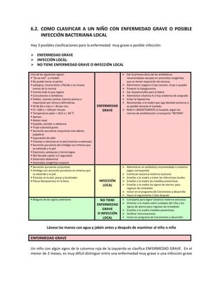 6.2. COMO CLASIFICAR A UN NIÑO CON ENFERMEDAD GRAVE O POSIBLE
INFECCIÓN BACTERIANA LOCAL
Hay 3 posibles clasificaciones para la enfermedad muy grave o posible infección:
 ENFERMEDAD GRAVE
 INFECCIÓN LOCAL.
 NO TIENE ENFERMEDAD GRAVE O INFECCIÓN LOCAL
Uno de los siguientes signos:
 “Se ve mal” o irritable
 No puede tomar el pecho
 Letárgico, inconsciente o flácido o se mueve
menos de lo normal
 Vomita todo lo que ingiere
 Convulsiones o temblores
 Palidez, cianosis central, ictericia precoz o
importante por clínica o bilirrubinas
 FR de 60 o más o < 30 por min.
 FC >180 o < 100 por minuto
 Temperatura axilar < 36.0 o > 38 0
C
 Apneas
 Aleteo nasal
 Quejido, estridor o sibilancia
 Tiraje subcostal grave
 Secreción purulenta conjuntival más edema
palpebral
 Supuración de oído
 Pústulas o vesículas en la piel (muchas o extensas)
 Secreción purulenta del ombligo con eritema que
se extiende a la piel
 Equimosis, petequias o hemorragias
 Mal llenado capilar (>2 segundos)
 Distensión abdominal
 Anomalías congénitas mayores
ENFERMEDAD
GRAVE
 Dar la primera dosis de los antibióticos
recomendados excepto en anomalías congénitas
que no tienen exposición de vísceras.
 Administrar oxigeno si hay cianosis, tiraje o quejido
 Prevenir la hipoglucemia
 Dar Acetaminofén para la fiebre
 Administrar vitamina K si hay evidencia de sangrado.
 Evitar la hipotermia
 Recomendar a la madre que siga dándole lactancia si
es posible durante el traslado
 Referir URGENTEMENTE al hospital, según las
normas de estabilización y transporte “REFIERA”
 Secreción purulenta conjuntival
 Ombligo con secreción purulenta sin eritema que
se extiende a la piel
 Pústulas en la piel, pocas y localizadas
 Placas blanquecinas en la boca INFECCIÓN
LOCAL
 Administrar un antibiótico recomendado o nistatina
según corresponda
 Continuar lactancia materna exclusiva
 Enseñar a la madre a tratar las infecciones locales
 Enseñar a la madre las medidas preventivas
 Enseñar a la madre los signos de alarma para
regresar de inmediato
 Incluir en el programa de Crecimiento y desarrollo
 Hacer el seguimiento 2 días después
 Ninguno de los signos anteriores NO TIENE
ENFERMEDAD
GRAVE
O INFECCIÓN
LOCAL
 Consejería para lograr lactancia materna exclusiva
 Orientar a la madre sobre cuidados del niño y los
signos de alarma para regresar de inmediato
 Enseñar a la madre medidas preventivas
 Verificar inmunizaciones
 Incluir en programa de Crecimiento y desarrollo
Lávese las manos con agua y jabón antes y después de examinar al niño o niña
ENFERMEDAD GRAVE
Un niño con algún signo de la columna roja de la izquierda se clasifica ENFERMEDAD GRAVE. En el
menor de 2 meses, es muy difícil distinguir entre una enfermedad muy grave o una infección grave
 