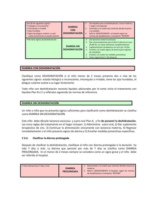 Dos de los siguientes signos:
 Letárgico o Inconsciente
 Intranquilo o irritable
 Ojos hundidos
 Signo de pliegue cutáneo: La piel
vuelve lentamente al estado anterior
DIARREA
CON
DESHIDRATACIÓN
 Dar líquidos para la deshidratación, iniciar PLAN B o
C según corresponda
 Aconsejar a la madre que continúe dando el pecho
si es posible
 Referir URGENTEMENTE al hospital según las
normas de estabilización y transporte “REFIERA”
 No tiene signos de deshidratación
DIARREA SIN
DESHIDRATACIÓN
 Dar lactancia materna exclusiva
 Dar recomendaciones para tratar la diarrea en casa
(PLAN A), sin iniciar alimentos complementarios
 Suplementación terapéutica con zinc por 14 días
 Enseñar a la madre signos de alarma para regresar
de inmediato
 Enseñar a la madre las medidas preventivas
 Hacer seguimiento 2 día después
DIARREA CON DESHIDRATACIÓN
Clasifique como DESHIDRATACIÓN si el niño menor de 2 meses presenta dos o más de los
siguientes signos: estado letárgico o inconsciente, intranquilo o irritable, tiene los ojos hundidos, el
pliegue cutáneo vuelve a su lugar lentamente.
Todo niño con deshidratación necesita líquidos adicionales por lo tanto inicie el tratamiento con
líquidos Plan B o C y refiéralos siguiendo las normas de referencia.
DIARREA SIN DESHIDRATACIÓN
Un niño o niña que no presenta signos suficientes para clasificarlo como deshidratación se clasifica
como DIARREA SIN DESHIDRATACIÓN.
Este niño debe dársele lactancia exclusiva y suero oral Plan A, a fin de prevenir la deshidratación.
Las cinco reglas del tratamiento en el hogar incluyen: 1) Administrar suero oral, 2) Dar suplemento
terapéutico de zinc, 3) Continuar la alimentación únicamente con lactancia materna, 4) Regresar
inmediatamente si el niño presenta signos de alarma y 5) Enseñar medidas preventivas específicas.
7.3.2. Clasificar la diarrea prolongada
Después de clasificar la deshidratación, clasifique al niño con diarrea prolongada si la duración ha
sido 7 días o más. La diarrea que persiste por más de 7 días se clasifica como DIARREA
PROLONGADA. En el menor de 2 meses siempre se considera como un signo grave y el niño debe
ser referido al hospital.
• Tiene diarrea hace 7 días o más
DIARREA
PROLONGADA
 Recomendar a la madre que continúe dándole lactancia
materna
 Referir URGENTEMENTE al hospital, según las normas
de estabilización y transporte “REFIERA”
 