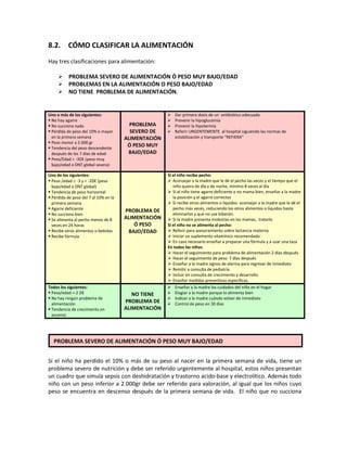 8.2. CÓMO CLASIFICAR LA ALIMENTACIÓN
Hay tres clasificaciones para alimentación:
 PROBLEMA SEVERO DE ALIMENTACIÓN Ó PESO MUY BAJO/EDAD
 PROBLEMAS EN LA ALIMENTACIÓN O PESO BAJO/EDAD
 NO TIENE PROBLEMA DE ALIMENTACIÓN.
Si el niño ha perdido el 10% o más de su peso al nacer en la primera semana de vida, tiene un
problema severo de nutrición y debe ser referido urgentemente al hospital, estos niños presentan
un cuadro que simula sepsis con deshidratación y trastorno acido-base y electrolítico. Además todo
niño con un peso inferior a 2.000gr debe ser referido para valoración, al igual que los niños cuyo
peso se encuentra en descenso después de la primera semana de vida. El niño que no succiona
Uno o más de los siguientes:
 No hay agarre
 No succiona nada
 Pérdida de peso del 10% o mayor
en la primera semana
 Peso menor a 2.000 gr
 Tendencia del peso descendente
después de los 7 días de edad
 Peso/Edad < -3DE (peso muy
bajo/edad o DNT global severa)
PROBLEMA
SEVERO DE
ALIMENTACIÓN
Ó PESO MUY
BAJO/EDAD
 Dar primera dosis de un antibiótico adecuado
 Prevenir la hipoglucemia
 Prevenir la hipotermia
 Referir URGENTEMENTE al hospital siguiendo las normas de
estabilización y transporte “REFIERA”
Uno de los siguientes:
 Peso /edad ≥ -3 y < -2DE (peso
bajo/edad o DNT global)
 Tendencia de peso horizontal
 Pérdida de peso del 7 al 10% en la
primera semana
 Agarre deficiente
 No succiona bien
 Se alimenta al pecho menos de 8
veces en 24 horas
 Recibe otros alimentos o bebidas
 Recibe fórmula
PROBLEMA DE
ALIMENTACIÓN
Ó PESO
BAJO/EDAD
Si el niño recibe pecho:
 Aconsejar a la madre que le dé el pecho las veces y el tiempo que el
niño quiera de día y de noche, mínimo 8 veces al día
 Si el niño tiene agarre deficiente o no mama bien, enseñar a la madre
la posición y el agarre correctos
 Si recibe otros alimentos o líquidos: aconsejar a la madre que le dé el
pecho más veces, reduciendo los otros alimentos o líquidos hasta
eliminarlos y que no use biberón.
 Si la madre presenta molestias en las mamas, tratarlo
Si el niño no se alimenta al pecho:
 Referir para asesoramiento sobre lactancia materna
 Iniciar un suplemento vitamínico recomendado
 En caso necesario enseñar a preparar una fórmula y a usar una taza
En todos los niños:
 Hacer el seguimiento para problema de alimentación 2 días después
 Hacer el seguimiento de peso 7 días después
 Enseñar a la madre signos de alarma para regresar de inmediato
 Remitir a consulta de pediatría
 Incluir en consulta de crecimiento y desarrollo
 Enseñar medidas preventivas específicas.
Todos los siguientes:
 Peso/edad >-2 DE
 No hay ningún problema de
alimentación
 Tendencia de crecimiento en
ascenso
NO TIENE
PROBLEMA DE
ALIMENTACIÓN
 Enseñar a la madre los cuidados del niño en el hogar
 Elogiar a la madre porque lo alimenta bien
 Indicar a la madre cuándo volver de inmediato
 Control de peso en 30 días
PROBLEMA SEVERO DE ALIMENTACIÓN Ó PESO MUY BAJO/EDAD
 