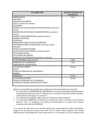 SI EL NIÑO TIENE VOLVER A CONSULTA DE
CONTROL EN:
BRONQUIOLITIS
SIBILANCIA
SIBILANCIA RECURRENTE
CRUP si persisten los síntomas
NEUMONÍA
DIARREA CON ALGÚN GRADO DE DESHIDRATACIÓN si persiste la
diarrea
DIARREA CON ALTO RIESGO DE DESHIDRATACIÓN si persiste la
diarrea
DIARREA SIN DESHIDRATACIÓN si persiste la diarrea
DIARREA PERSISTENTE
DISENTERIA
ENFERMEDAD FEBRIL DE RIESGO INTERMEDIO
ENFERMEDAD FEBRIL DE BAJO RIESGO si persiste la fiebre
MALARIA
DENGUE SIN COMPLICACIONES
NO HAY SOSPECHA DE DENGUE si persiste la fiebre
OTITIS MEDIA AGUDA
OTITIS MEDIA RECURRENTE
GINGIVITIS Y/O ESTOMATITIS si persisten los síntomas
2 Días
TO SO RESFRIADO si persiste la tos 5 Días
PROBLEMAS DEL CRECIMIENTO
PROBLEMAS DE ALIMENTACIÓN
7 Días
OTITIS MEDIA CRÓNICA
OBESO
RIESGO DE PROBLEMA DEL CRECIMIENTO
ANEMIA
14 Días
SOBREPESO 21 Días
ALTO RIESGO DE CARIES
RIESGO DE PROBLEMA EN EL DESARROLLO
DESARROLLO NORMAL CON FACTOR DE RIESGO
30 Días
Observe que hay diferentes períodos de consultas de control relacionados con la nutrición.
 Si un niño tiene un PROBLEMAS DEL CRECIMIENTO y usted ha recomendado modificaciones en
la alimentación, haga un control en 7 días para ver si la madre ha hecho los cambios indicados.
Usted le dará más consejos, si es necesario.
 Si un niño presenta ANEMIA, hágalo volver en 14 días para darle más hierro.
 Si el niño tiene SOBREPESO, se necesita una consulta de control en 30 días. En esa visita se
pesará al niño, se reevaluarán las prácticas de alimentación y se darán otros consejos
necesarios de la tabla de ACONSEJAR.
Si su servicio de salud tiene una consulta especial para recomendaciones sobre alimentación,
programe las consultas de control a esas horas. Si no se ofrecen éstas, programe una consulta
individual para recomendaciones sobre alimentación en un momento en que el profesional de
 