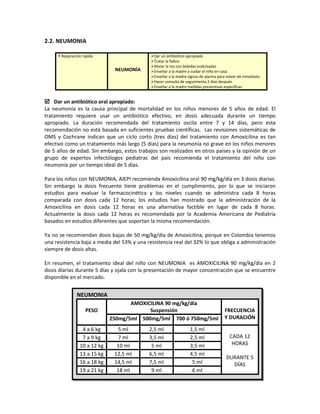 2.2. NEUMONIA
 Respiración rápida
NEUMONÍA
Dar un antibiótico apropiado
Tratar la fiebre
Aliviar la tos con bebidas endulzadas
Enseñar a la madre a cuidar el niño en casa
Enseñar a la madre signos de alarma para volver de inmediato.
Hacer consulta de seguimiento 2 días después
Enseñar a la madre medidas preventivas específicas
 Dar un antibiótico oral apropiado:
La neumonía es la causa principal de mortalidad en los niños menores de 5 años de edad. El
tratamiento requiere usar un antibiótico efectivo, en dosis adecuada durante un tiempo
apropiado. La duración recomendada del tratamiento oscila entre 7 y 14 días, pero esta
recomendación no está basada en suficientes pruebas científicas. Las revisiones sistemáticas de
OMS y Cochrane indican que un ciclo corto (tres días) del tratamiento con Amoxicilina es tan
efectivo como un tratamiento más largo (5 días) para la neumonía no grave en los niños menores
de 5 años de edad. Sin embargo, estos trabajos son realizados en otros países y la opinión de un
grupo de expertos infectólogos pediatras del país recomienda el tratamiento del niño con
neumonía por un tiempo ideal de 5 días.
Para los niños con NEUMONIA, AIEPI recomienda Amoxicilina oral 90 mg/kg/día en 3 dosis diarias.
Sin embargo la dosis frecuente tiene problemas en el cumplimiento, por lo que se iniciaron
estudios para evaluar la farmacocinética y los niveles cuando se administra cada 8 horas
comparada con dosis cada 12 horas; los estudios han mostrado que la administración de la
Amoxicilina en dosis cada 12 horas es una alternativa factible en lugar de cada 8 horas.
Actualmente la dosis cada 12 horas es recomendada por la Academia Americana de Pediatría
basados en estudios diferentes que soportan la misma recomendación.
Ya no se recomiendan dosis bajas de 50 mg/kg/día de Amoxicilina, porque en Colombia tenemos
una resistencia baja a media del 53% y una resistencia real del 32% lo que obliga a administración
siempre de dosis altas.
En resumen, el tratamiento ideal del niño con NEUMONIA es AMOXICILINA 90 mg/kg/día en 2
dosis diarias durante 5 días y ojala con la presentación de mayor concentración que se encuentre
disponible en el mercado.
NEUMONIA
PESO
AMOXICILINA 90 mg/kg/día
Suspensión FRECUENCIA
Y DURACIÓN250mg/5ml 500mg/5ml 700 ó 750mg/5ml
4 a 6 kg 5 ml 2,5 ml 1,5 ml
CADA 12
HORAS
DURANTE 5
DÍAS
7 a 9 kg 7 ml 3,5 ml 2,5 ml
10 a 12 kg 10 ml 5 ml 3,5 ml
13 a 15 kg 12,5 ml 6,5 ml 4,5 ml
16 a 18 kg 14,5 ml 7,5 ml 5 ml
19 a 21 kg 18 ml 9 ml 6 ml
 