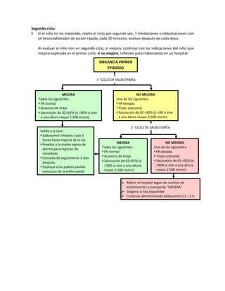 Segundo ciclo:
 Si el niño no ha mejorado, repita el ciclo por segunda vez, 3 inhalaciones o nebulizaciones con
un broncodilatador de acción rápida, cada 20 minutos; evaluar después de cada dosis.
Al evaluar al niño con un segundo ciclo, si mejora, continúe con las indicaciones del niño que
mejora explicada en el primer ciclo, si no mejora, refiéralo para tratamiento en un hospital.
 Referir al hospital según las normas de
estabilización y transporte “REFIERA”
 Oxígeno si hay disponible
 Continúe administrando Salbutamol c/1 – 2 h.
SIBILANCIA PRIMER
EPISODIO
NO MEJORA
Uno de los siguientes:
 FR elevada
 Tiraje subcostal
 Saturación de 02 <92% (ó <90 si vive
a una altura mayor 2.500 msnm)
MEJORA
Todos los siguientes:
 FR normal
 Ausencia de tiraje
 Saturación de 02≥92% (ó ≥90% si vive
a una altura mayor 2.500 msnm)
MEJORA
Todos los siguientes:
 FR normal
 Ausencia de tiraje
 Saturación de 02≥92% (ó
≥90% si vive a una altura
mayor 2.500 msnm)
NO MEJORA
Uno de los siguientes:
 FR elevada
 Tiraje subcostal
 Saturación de 02 <92% (ó
<90% si vive a una altura
mayor 2.500 msnm)
Salida a la casa
 Salbutamol inhalado cada 3
horas hasta mejoría de la tos
 Enseñar a la madre signos de
alarma para regresar de
inmediato
 Consulta de seguimiento 2 días
después.
 Explique a los padres posible
evolución de la enfermedad
1° CICLO DE SALBUTAMOL
2° CICLO DE SALBUTAMOL
 