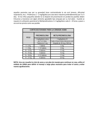 aquellos pacientes que por su gravedad tiene contraindicada la vía oral (emesis, dificultad
respiratoria, etc.). Prednisona 1 – 2 mg/kg/día (una sola dosis matutina preferiblemente) por 3 a 5
días. En los niños pequeños (donde no se dispone de presentación en jarabe) las pastillas deben
triturarse y mezclarse con algún alimento agradable tipo arequipe por su mal sabor. Cuando se
requiere la utilización parenteral la Metilprednisolona 1-2 mg/kg/dosis cada 6 – 8 horas y pasar a
vía oral tan pronto como sea posible.
CORTICOESTEROIDE PARA LA CRISISDE ASMA
PESO
PREDNISOLONA METILPREDNISOLONA
1 mg/kg/dosis única
por 3 a 5 días
Tableta de 5 mg
1 mg/kg/dosis IV
Cada 6 horas hasta tolerancia oral
Ampolla de 40 mg y 500 mg
4 - 6 Kg. 1 tableta 5 mg
7 - 9 Kg. 1 1/2 tableta 8 mg
10 - 12 Kg. 2 tabletas 11 mg
13 - 15 Kg. 3 tabletas 15 mg
16 - 18 Kg. 3 1/2 tabletas 17 mg
19 - 21 Kg. 4 tabletas 20 mg
NOTA: Una vez resuelta la crisis de asma y con plan de manejo para continuar en casa, utilice el
módulo de ASMA para definir el manejo a largo plazo necesario para tratar el asma y evitar
nuevas agudizaciones.
 