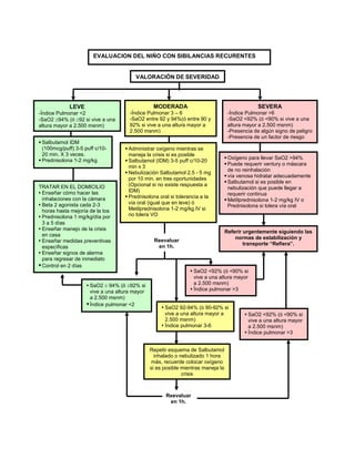 EVALUACION DEL NIÑO CON SIBILANCIAS RECURENTES
VALORACIÓN DE SEVERIDAD
LEVE
-Índice Pulmonar <2
-SaO2 ≥94% (ó ≥92 si vive a una
altura mayor a 2.500 msnm)
MODERADA
-Índice Pulmonar 3 – 6
-SaO2 entre 92 y 94%(ó entre 90 y
92% si vive a una altura mayor a
2.500 msnm)
 Administrar oxígeno mientras se
maneja la crisis si es posible
 Salbutamol (IDM) 3-5 puff c/10-20
min x 3
 Nebulización Salbutamol 2.5 - 5 mg
por 10 min. en tres oportunidades
(Opcional si no existe respuesta a
IDM)
 Prednisolona oral si tolerancia a la
vía oral (igual que en leve) ó
Metilprednisolona 1-2 mg/kg IV si
no tolera VO
 SaO2 92-94% (ó 90-92% si
vive a una altura mayor a
2.500 msnm)
 Índice pulmonar 3-6
SEVERA
-Índice Pulmonar >6
-SaO2 <92% (ó <90% si vive a una
altura mayor a 2.500 msnm)
-Presencia de algún signo de peligro
-Presencia de un factor de riesgo
 Oxígeno para llevar SaO2 >94%
 Puede requerir ventury o máscara
de no reinhalación
 vía venosa hidratar adecuadamente
 Salbutamol si es posible en
nebulización que puede llegar a
requerir continua
 Metilprednisolona 1-2 mg/kg IV o
Prednisolona si tolera vía oral
TRATAR EN EL DOMICILIO
 Enseñar cómo hacer las
inhalaciones con la cámara
 Beta 2 agonista cada 2-3
horas hasta mejoría de la tos
 Prednisolona 1 mg/kg/día por
3 a 5 días
 Enseñar manejo de la crisis
en casa
 Enseñar medidas preventivas
específicas
 Enseñar signos de alarma
para regresar de inmediato
Control en 2 días
 SaO2 <92% (ó <90% si
vive a una altura mayor
a 2.500 msnm)
 Índice pulmonar >3
Referir urgentemente siguiendo las
normas de estabilización y
transporte “Refiera”.
 Salbutamol IDM
(100mcg/puff) 3-5 puff c/10-
20 min. X 3 veces.
 Prednisolona 1-2 mg/kg
 SaO2 ≥ 94% (ö ≥92% si
vive a una altura mayor
a 2.500 msnm)
Índice pulmonar <2
Repetir esquema de Salbutamol
inhalado o nebulizado 1 hora
más, recuerde colocar oxígeno
si es posible mientras maneja la
crisis
Reevaluar
en 1h.
Reevaluar
en 1h.
 SaO2 <92% (ó <90% si
vive a una altura mayor
a 2.500 msnm)
 Índice pulmonar >3
 
