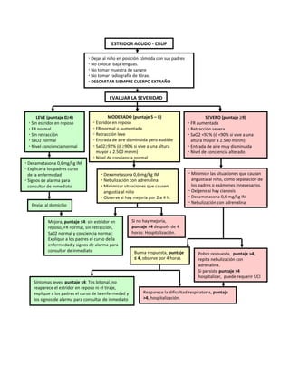 LEVE (puntaje 0≥4)
 Sin estridor en reposo
 FR normal
 Sin retracción
 SaO2 normal
 Nivel conciencia normal
MODERADO (puntaje 5 – 8)
 Estridor en reposo
 FR normal o aumentada
 Retracción leve
 Entrada de aire disminuida pero audible
 Sa02≥92% (ó ≥90% si vive a una altura
mayor a 2.500 msnm)
 Nivel de conciencia normal
 Dexametasona 0,6mg/kg IM
 Explicar a los padres curso
de la enfermedad
 Signos de alarma para
consultar de inmediato
Mejora, puntaje ≤4: sin estridor en
reposo, FR normal, sin retracción,
Sa02 normal y conciencia normal:
Explique a los padres el curso de la
enfermedad y signos de alarma para
consultar de inmediato
Enviar al domicilio
 Dexametasona 0,6 mg/kg IM
 Nebulización con adrenalina
 Minimizar situaciones que causen
angustia al niño
 Observe si hay mejoría por 2 a 4 h.
Si no hay mejoría,
puntaje >4 después de 4
horas: Hospitalización.
 Minimice las situaciones que causan
angustia al niño, como separación de
los padres o exámenes innecesarios.
 Oxígeno si hay cianosis
 Dexametasona 0,6 mg/kg IM
 Nebulización con adrenalina
Buena respuesta, puntaje
≤ 4, observe por 4 horas
Síntomas leves, puntaje ≤4: Tos bitonal, no
reaparece el estridor en reposo ni el tiraje,
explique a los padres el curso de la enfermedad y
los signos de alarma para consultar de inmediato
Pobre respuesta, puntaje >4,
repita nebulización con
adrenalina.
Si persiste puntaje >4
hospitalizar, puede requerir UCI
Reaparece la dificultad respiratoria, puntaje
>4, hospitalización.
SEVERO (puntaje ≥9)
 FR aumentada
 Retracción severa
 SaO2 <92% (ó <90% si vive a una
altura mayor a 2.500 msnm)
 Entrada de aire muy disminuida
 Nivel de conciencia alterado
ESTRIDOR AGUDO - CRUP
 Dejar al niño en posición cómoda con sus padres
 No colocar baja lenguas.
 No tomar muestra de sangre
 No tomar radiografía de tórax.
 DESCARTAR SIEMPRE CUERPO EXTRAÑO
EVALUAR LA SEVERIDAD
 
