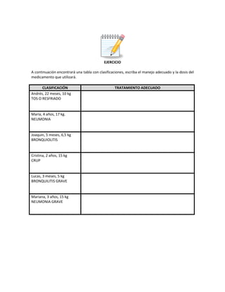 EJERCICIO
A continuación encontrará una tabla con clasificaciones, escriba el manejo adecuado y la dosis del
medicamento que utilizará.
CLASIFICACIÓN TRATAMIENTO ADECUADO
Andrés, 22 meses, 10 kg
TOS O RESFRIADO
María, 4 años, 17 kg.
NEUMONIA
Joaquín, 5 meses, 6,5 kg
BRONQUIOLITIS
Cristina, 2 años, 15 kg
CRUP
Lucas, 3 meses, 5 kg
BRONQUILITIS GRAVE
Mariana, 3 años, 15 kg
NEUMONIA GRAVE
 