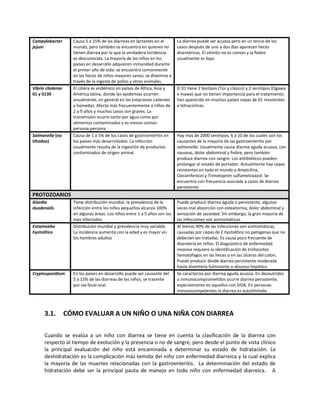 Campylobacter
jejuni
Causa 5 a 15% de las diarreas en lactantes en el
mundo, pero también se encuentra en quienes no
tienen diarrea por lo que la verdadera incidencia
es desconocida. La mayoría de los niños en los
países en desarrollo adquieren inmunidad durante
el primer año de vida: se encuentra comúnmente
en las heces de niños mayores sanos; se disemina a
través de la ingesta de pollos y otros animales.
La diarrea puede ser acuosa pero en un tercio de los
casos después de uno a dos días aparecen heces
disentéricas. El vómito no es común y la fiebre
usualmente es baja.
Vibrio cholerae
01 y 0139
El cólera es endémico en países de África, Asia y
América latina, donde las epidemias ocurren
anualmente, en general en las estaciones calientes
y húmedas. Afecta más frecuentemente a niños de
2 a 9 años y muchos casos son graves. La
transmisión ocurre tanto por agua como por
alimentos contaminados y es menos común
persona-persona
El 01 tiene 2 biotipos (Tor y clásico) y 2 serotipos (Ogawa
e Inawa) que no tienen importancia para el tratamiento:
han aparecido en muchos países cepas de 01 resistentes
a tetraciclinas.
Salmonella (no
tifoidea)
Causa de 1 a 5% de los casos de gastroenteritis en
los países más desarrollados. La infección
usualmente resulta de la ingestión de productos
contaminados de origen animal.
Hay más de 2000 serotipos, 6 a 10 de los cuales son los
causantes de la mayoría de las gastroenteritis por
salmonella. Usualmente causa diarrea aguda acuosa, con
nauseas, dolor abdominal y fiebre, pero también
produce diarrea con sangre. Los antibióticos pueden
prolongar el estado de portador. Actualmente hay cepas
resistentes en todo el mundo a Ampicilina,
Cloramfenicol y Trimetoprim sulfametoxazol. Se
encuentra con frecuencia asociada a casos de diarrea
persistente
PROTOZOARIOS
Giardia
duodenalis
Tiene distribución mundial, la prevalencia de la
infección entre los niños pequeños alcanza 100%
en algunas áreas. Los niños entre 1 a 5 años son los
más infectados
Puede producir diarrea aguda o persistente, algunas
veces mal absorción con esteatorrea, dolor abdominal y
sensación de saciedad. Sin embargo, la gran mayoría de
las infecciones son asintomáticas.
Entamoeba
hystolítica
Distribución mundial y prevalencia muy variable.
La incidencia aumenta con la edad y es mayor en
los hombres adultos
Al menos 90% de las infecciones son asintomáticas,
causadas por cepas de E hystolítica no patógenas que no
deberían ser tratadas. Es causa poco frecuente de
disentería en niños. El diagnóstico de enfermedad
invasiva requiere la identificación de trofozoitos
hematófagos en las heces o en las úlceras del colon.
Puede producir desde diarrea persistente moderada
hasta disentería fulminante o absceso hepático
Cryptosporidium En los países en desarrollo puede ser causante del
5 a 15% de las diarreas de los niños; se trasmite
por vía fecal-oral.
Se caracteriza por diarrea aguda acuosa. En desnutridos
o inmunocomprometidos ocurre diarrea persistente,
especialmente en aquellos con SIDA. En personas
inmunocompetentes la diarrea es autolimitada
3.1. CÓMO EVALUAR A UN NIÑO O UNA NIÑA CON DIARREA
Cuando se evalúa a un niño con diarrea se tiene en cuenta la clasificación de la diarrea con
respecto al tiempo de evolución y la presencia o no de sangre, pero desde el punto de vista clínico
la principal evaluación del niño está encaminada a determinar su estado de hidratación. La
deshidratación es la complicación más temida del niño con enfermedad diarreica y la cual explica
la mayoría de las muertes relacionadas con la gastroenteritis. La determinación del estado de
hidratación debe ser la principal pauta de manejo en todo niño con enfermedad diarreica. A
 