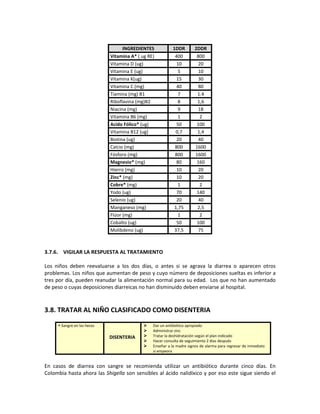 INGREDIENTES 1DDR 2DDR
Vitamina A* ( ug RE) 400 800
Vitamina D (ug) 10 20
Vitamina E (ug) 5 10
Vitamina K(ug) 15 30
Vitamina C (mg) 40 80
Tiamina (mg) B1 7 1.4
Riboflavina (mg)B2 8 1,6
Niacina (mg) 9 18
Vitamina B6 (mg) 1 2
Acido Fólico* (ug) 50 100
Vitamina B12 (ug) 0,7 1,4
Biotina (ug) 20 40
Calcio (mg) 800 1600
Fósforo (mg) 800 1600
Magnesio* (mg) 80 160
Hierro (mg) 10 20
Zinc* (mg) 10 20
Cobre* (mg) 1 2
Yodo (ug) 70 140
Selenio (ug) 20 40
Manganeso (mg) 1,75 2,5
Flúor (mg) 1 2
Cobalto (ug) 50 100
Molibdeno (ug) 37,5 75
3.7.6. VIGILAR LA RESPUESTA AL TRATAMIENTO
Los niños deben reevaluarse a los dos días, o antes si se agrava la diarrea o aparecen otros
problemas. Los niños que aumentan de peso y cuyo número de deposiciones sueltas es inferior a
tres por día, pueden reanudar la alimentación normal para su edad. Los que no han aumentado
de peso o cuyas deposiciones diarreicas no han disminuido deben enviarse al hospital.
3.8. TRATAR AL NIÑO CLASIFICADO COMO DISENTERIA
 Sangre en las heces
DISENTERIA
 Dar un antibiótico apropiado
 Administrar zinc
 Tratar la deshidratación según el plan indicado
 Hacer consulta de seguimiento 2 días después
 Enseñar a la madre signos de alarma para regresar de inmediato
si empeora
En casos de diarrea con sangre se recomienda utilizar un antibiótico durante cinco días. En
Colombia hasta ahora las Shigella son sensibles al ácido nalidíxico y por eso este sigue siendo el
 