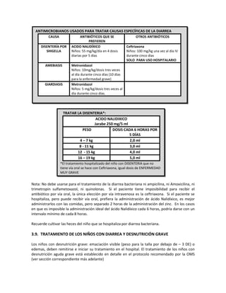 Nota: No debe usarse para el tratamiento de la diarrea bacteriana ni ampicilina, ni Amoxicilina, ni
trimetropin sulfametoxazol, ni quinolonas. Si el paciente tiene imposibilidad para recibir el
antibiótico por vía oral, la única elección por vía intravenosa es la ceftriaxona. Si el paciente se
hospitaliza, pero puede recibir vía oral, prefiera la administración de ácido Nalidíxico, es mejor
administrarlos con las comidas, pero separado 2 horas de la administración del zinc. En los casos
en que es imposible la administración ideal del ácido Nalidíxico cada 6 horas, podría darse con un
intervalo mínimo de cada 8 horas.
Recuerde cultivar las heces del niño que se hospitaliza por diarrea bacteriana.
3.9. TRATAMIENTO DE LOS NIÑOS CON DIARREA Y DESNUTRICIÓN GRAVE
Los niños con desnutrición grave: emaciación visible (peso para la talla por debajo de – 3 DE) o
edemas, deben remitirse e iniciar su tratamiento en el hospital. El tratamiento de los niños con
desnutrición aguda grave está establecido en detalle en el protocolo recomendado por la OMS
(ver sección correspondiente más adelante)
ANTIMICROBIANOS USADOS PARA TRATAR CAUSAS ESPECÍFICAS DE LA DIARREA
CAUSA ANTIBIÓTICOS QUE SE
PREFIEREN
OTROS ANTIBIÓTICOS
DISENTERÍA POR
SHIGELLA
ACIDO NALIDÍXICO
Niños: 55 mg/kg/día en 4 dosis
diarias por 5 días
Ceftriaxona
Niños: 100 mg/kg una vez al día IV
durante cinco días
SOLO PARA USO HOSPITALARIO
AMEBIASIS Metronidazol
Niños: 10mg/kg/dosis tres veces
al día durante cinco días (10 días
para la enfermedad grave)
GIARDIASIS Metronidazol
Niños: 5 mg/kg/dosis tres veces al
día durante cinco días.
TRATAR LA DISENTERIA*:
ACIDO NALIDIXICO
Jarabe 250 mg/5 ml
PESO DOSIS CADA 6 HORAS POR
5 DÍAS
4 – 7 kg 2,0 ml
8 - 11 kg 3,0 ml
12 - 15 kg 4,0 ml
16 – 19 kg 5,0 ml
*El tratamiento hospitalizado del niño con DISENTERIA que no
tiene vía oral se hace con Ceftriaxona, igual dosis de ENFERMEDAD
MUY GRAVE
 