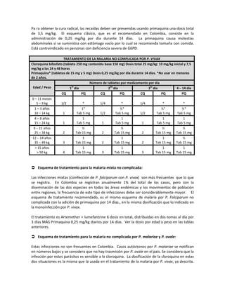 Pa ra obtener la cura radical, las recaídas deben ser prevenidas usando primaquina una dosis total
de 3,5 mg/kg. El esquema clásico, que es el recomendado en Colombia, consiste en la
administración de 0,25 mg/kg por día durante 14 días. La primaquina causa molestias
abdominales si se suministra con estómago vacío por lo cual se recomienda tomarla con comida.
Está contraindicado en personas con deficiencia severa de G6PD.
TRATAMIENTO DE LA MALARIA NO COMPLICADA POR P. VIVAX
Cloroquina bifosfato (tableta 250 mg contenido base 150 mg) Dosis total 25 mg/kg: 10 mg/kg inicial y 7,5
mg/kg a las 24 y 48 horas
Primaquina* (tabletas de 15 mg y 5 mg) Dosis 0,25 mg/kg por día durante 14 días. *No usar en menores
de 2 años.
Edad / Peso
Número de tabletas por medicamento por día
1
er
día 2
do
día 3
er
día 4 – 14 día
CQ PQ CQ PQ CQ PQ PQ
6 – 11 meses
5 – 9 kg 1/2 * 1/4 * 1/4 * *
1 – 3 años
10 – 14 kg 1
1*
Tab 5 mg 1/2
½*
Tab 5 mg 1/2
½*
Tab 5 mg
½*
Tab 5 mg
4 – 8 años
15 – 24 kg 1
1
Tab 5 mg 1
1
Tab 5 mg 1
1
Tab 5 mg
1
Tab 5 mg
9 – 11 años
25 – 34 kg 2
½
Tab 15 mg 2
½
Tab 15 mg 2
½
Tab 15 mg
½
Tab 15 mg
12 – 14 años
35 – 49 kg 3
1
Tab 15 mg 2
1
Tab 15 mg 2
1
Tab 15 mg
½
Tab 15 mg
> 15 años
> 50 kg 4
1
Tab 15 mg 3
1
Tab 15 mg 3
1
Tab 15 mg
1
Tab 15 mg
 Esquema de tratamiento para la malaria mixta no complicada:
Las infecciones mixtas (coinfección de P. falciparum con P. vivax) son más frecuentes que lo que
se registra. En Colombia se registran anualmente 1% del total de los casos, pero con la
diseminación de las dos especies en todas las áreas endémicas y los movimientos de población
entre regiones, la frecuencia de este tipo de infecciones debe ser considerablemente mayor. El
esquema de tratamiento recomendado, es el mismo esquema de malaria por P. Falciparum no
complicada con la adición de primaquina por 14 días., en la misma dosificación que lo indicado en
la monoinfección por P. vivax.
El tratamiento es Artemether + lumefantrine 6 dosis en total, distribuidas en dos tomas al día por
3 días MÁS Primaquina 0,25 mg/kg diarios por 14 días. Ver la dosis por edad y peso en las tablas
anteriores.
 Esquema de tratamiento para la malaria no complicada por P. malariae y P. ovale:
Estas infecciones no son frecuentes en Colombia. Casos autóctonos por P. malariae se notifican
en números bajos y se considera que no hay trasmisión por P. ovale en el país. Se considera que la
infección por estos parásitos es sensible a la cloroquina. La dosificación de la cloroquina en estas
dos situaciones es la misma que la usada en el tratamiento de la malaria por P. vivax, ya descrita.
 