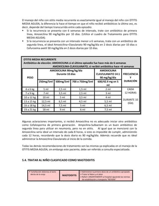 El manejo del niño con otitis media recurrente es exactamente igual al manejo del niño con OTITIS
MEDIA AGUDA, la diferencia la hace el tiempo en que el niño recibió antibióticos la última vez, es
decir, depende del tiempo transcurrido entre cada episodio:
 Si la recurrencia se presenta con 6 semanas de intervalo, trate con antibiótico de primera
línea, Amoxicilina 90 mg/kg/día por 10 días. (Utilice el cuadro de Tratamiento para OTITIS
MEDIA AGUDA).
 Si la recurrencia se presenta con un intervalo menor a 6 semanas, trate con un antibiótico de
segunda línea, el ideal Amoxicilina–Clavulanato 90 mg/kg/día en 2 dosis diarias por 10 días o
Cefuroxima axetil 30 mg/kg/día en 2 dosis diarias por 10 días.
Algunas aclaraciones importantes, si recibió Amoxicilina no es adecuado iniciar otro antibiótico
como Cefalosporina de primera generación. Ampicilina-Sulbactam es un buen antibiótico de
segunda línea para utilizar en neumonía, pero no en otitis. Al igual que se mencionó con la
Amoxicilina sería ideal un intervalo de cada 8 horas, si esto es imposible de cumplir, adminístrelo
cada 12 horas, recordando que la dosis diaria es 90 mg/kg/día. Además recuerde que es ideal
administrar la Amoxicilina Clavulanato al inicio de la comida.
Todas las demás recomendaciones de tratamiento son las mismas ya explicadas en el manejo de la
OTITIS MEDIA AGUDA, sin embargo este paciente, debe ser referido a consulta especializada.
5.4. TRATAR AL NIÑO CLASIFICADO COMO MASTOIDITIS
 Tumefacción dolorosa al tacto
detrás de la oreja
MASTOIDITIS
Administrar la primera dosis de un antibiótico apropiado
Tratar la fiebre y el dolor
Referir URGENTEMENTE al hospital siguiendo las normas
de estabilización y transporte “REFIERA”
OTITIS MEDIA RECURRENTE
Antibiótico de elección: AMOXICILINA si el último episodio fue hace más de 6 semanas
AMOXICILINA-CLAVULANATO, si recibió antibiótico hace <6 semanas
PESO
AMOXICILINA 90mg/kg/día
Durante 10 días
AMOXICILINA
CLAVULANATO 14:1
90 mg/kg/día
FRECUENCIA
Y
DURACIÓN250mg/5ml 500mg/5ml 700 o 750mg/5ml 600/42.9 mg en 5
ml
4 a 6 kg 5 ml 2,5 ml 1,5 ml 2 ml CADA
12 HORAS
DURANTE 10
DÍAS
7 a 9 kg 7 ml 3,5 ml 2,5 ml 3 ml
10 a 12 kg 10 ml 5 ml 3,5 ml 4 ml
13 a 15 kg 12,5 ml 6,5 ml 4,5 ml 5,5 ml
16 a 18 kg 14,5 ml 7,5 ml 5 ml 6,5 ml
19 a 21 kg 18 ml 9 ml 6 ml 7,5 ml
 