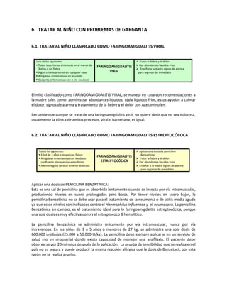 6. TRATAR AL NIÑO CON PROBLEMAS DE GARGANTA
6.1. TRATAR AL NIÑO CLASIFICADO COMO FARINGOAMIGDALITIS VIRAL
Uno de los siguientes:
 Todos los criterios anteriores en el menor de
3 años o sin fiebre
 Algún criterio anterior en cualquier edad
 Amígdalas eritematosas sin exudado
 Garganta eritematosas con o sin exudado
FARINGOAMIGDALITIS
VIRAL
 Tratar la fiebre y el dolor
 Dar abundantes líquidos fríos
 Enseñar a la madre signos de alarma
para regresar de inmediato
El niño clasificado como FARINGOAMIGDALITIS VIRAL, se maneja en casa con recomendaciones a
la madre tales como: administrar abundantes líquidos, ojala líquidos fríos, estos ayudan a calmar
el dolor, signos de alarma y tratamiento de la fiebre y el dolor con Acetaminofén.
Recuerde que aunque se trate de una faringoamigdalitis viral, no quiere decir que no sea dolorosa,
usualmente la clínica de ambos procesos, viral o bacteriana, es igual.
6.2. TRATAR AL NIÑO CLASIFICADO COMO FARINGOAMIGDALITIS ESTREPTOCÓCOCA
Todos los siguientes:
 Edad de 3 años o mayor con fiebre
 Amígdalas eritematosas con exudado
confluente blanquecino-amarillento
 Adenomegalia cervical anterior dolorosa
FARINGOAMIGDALITIS
ESTREPTOCÓCICA
 Aplicar una dosis de penicilina
Benzatínica
 Tratar la fiebre y el dolor
 Dar abundantes líquidos fríos
 Enseñar a la madre signos de alarma
para regresar de inmediato
Aplicar una dosis de PENICILINA BENZATÍNICA:
Esta es una sal de penicilina que es absorbida lentamente cuando se inyecta por vía intramuscular,
produciendo niveles en suero prolongados pero bajos. Por tener niveles en suero bajos, la
penicilina Benzatínica no se debe usar para el tratamiento de la neumonía o de otitis media aguda
ya que estos niveles son ineficaces contra el Haemophilus influenzae y el neumococo. La penicilina
Benzatínica en cambio, es el tratamiento ideal para la faringoamigdalitis estreptocócica, porque
una sola dosis es muy efectiva contra el estreptococo B hemolítico.
La penicilina Benzatínica se administra únicamente por vía intramuscular, nunca por vía
intravenosa. En los niños de 3 a 5 años o menores de 27 kg, se administra una sola dosis de
600.000 unidades (25.000 a 50.000 U/kg). La penicilina debe siempre aplicarse en un servicio de
salud (no en droguería) donde exista capacidad de manejar una anafilaxia. El paciente debe
observarse por 20 minutos después de la aplicación. La prueba de sensibilidad que se realiza en el
país no es segura y puede producir la misma reacción alérgica que la dosis de Benzetacil, por esta
razón no se realiza prueba.
 
