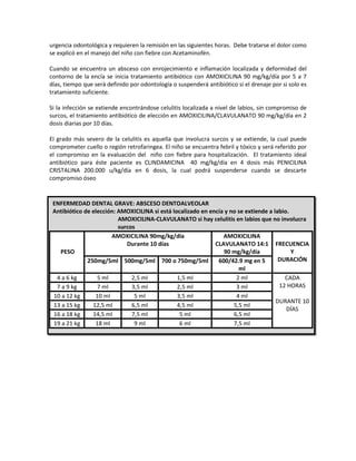 urgencia odontológica y requieren la remisión en las siguientes horas. Debe tratarse el dolor como
se explicó en el manejo del niño con fiebre con Acetaminofén.
Cuando se encuentra un absceso con enrojecimiento e inflamación localizada y deformidad del
contorno de la encía se inicia tratamiento antibiótico con AMOXICILINA 90 mg/kg/día por 5 a 7
días, tiempo que será definido por odontología o suspenderá antibiótico si el drenaje por si solo es
tratamiento suficiente.
Si la infección se extiende encontrándose celulitis localizada a nivel de labios, sin compromiso de
surcos, el tratamiento antibiótico de elección en AMOXICILINA/CLAVULANATO 90 mg/kg/día en 2
dosis diarias por 10 días.
El grado más severo de la celulitis es aquella que involucra surcos y se extiende, la cual puede
comprometer cuello o región retrofaringea. El niño se encuentra febril y tóxico y será referido por
el compromiso en la evaluación del niño con fiebre para hospitalización. El tratamiento ideal
antibiótico para éste paciente es CLINDAMICINA 40 mg/kg/día en 4 dosis más PENICILINA
CRISTALINA 200.000 u/kg/día en 6 dosis, la cual podrá suspenderse cuando se descarte
compromiso óseo
ENFERMEDAD DENTAL GRAVE: ABSCESO DENTOALVEOLAR
Antibiótico de elección: AMOXICILINA si está localizado en encía y no se extiende a labio.
AMOXICILINA-CLAVULANATO si hay celulitis en labios que no involucra
surcos
PESO
AMOXICILINA 90mg/kg/día
Durante 10 días
AMOXICILINA
CLAVULANATO 14:1
90 mg/kg/día
FRECUENCIA
Y
DURACIÓN250mg/5ml 500mg/5ml 700 o 750mg/5ml 600/42.9 mg en 5
ml
4 a 6 kg 5 ml 2,5 ml 1,5 ml 2 ml CADA
12 HORAS
DURANTE 10
DÍAS
7 a 9 kg 7 ml 3,5 ml 2,5 ml 3 ml
10 a 12 kg 10 ml 5 ml 3,5 ml 4 ml
13 a 15 kg 12,5 ml 6,5 ml 4,5 ml 5,5 ml
16 a 18 kg 14,5 ml 7,5 ml 5 ml 6,5 ml
19 a 21 kg 18 ml 9 ml 6 ml 7,5 ml
 