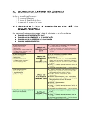 3.2. CÓMO CLASIFICAR AL NIÑO O LA NIÑA CON DIARREA
La diarrea se puede clasificar según:
 El estado de hidratación
 El tiempo de duración de la diarrea
 La presencia de sangre en las heces
3.2.1. CLASIFICAR EL ESTADO DE HIDRATACIÓN EN TODO NIÑO QUE
CONSULTA POR DIARREA
Hay cuatro clasificaciones posibles para el estado de hidratación en un niño con diarrea:
 DIARREA CON DESHIDRATACIÓN GRAVE
 DIARREA CON ALGÚN GRADO DE DESHIDRATACIÓN
 DIARREA CON ALTO RIESGO DE DESHIDRATACIÓN
 DIARREA SIN DESHIDRATACIÓN
Dos de los siguientes signos:
 Letárgico o inconsciente
 Ojos hundidos
 No puede beber o bebe con dificultad
 El pliegue cutáneo se recupera muy
lentamente(≥2 segundos)
DIARREA CON
DESHIDRATACIÓN
GRAVE
 Si el niño no tiene otra clasificación grave: Dar líquidos
para la deshidratación grave PLAN C
 Si tiene otra clasificación grave: referir URGENTEMENTE al
hospital según las normas de estabilización y transporte
“REFIERA”
Dos de los siguientes signos:
 Intranquilo o irritable
 Ojos hundidos
 Bebe ávidamente con sed
 El pliegue cutáneo se recupera
lentamente (<2 segundos)
DIARREA CON
ALGÚN GRADO
DE
DESHIDRATACIÓN
 Dar SRO para tratar la deshidratación: PLAN B
 Continuar la lactancia materna
 Administrar zinc
 Si tiene otra clasificación grave referir URGENTEMENTE al
hospital según las normas de estabilización y transporte
“REFIERA”, con la madre administrando sorbos de SRO en
el camino.
 Enseñar a la madre los signos de alarma para regresar de
inmediato
 Consulta de control 2 días después si la diarrea continua
Uno de los siguientes signos:
• Diarrea de alto gasto
• Vómito persistente
• Rechazo a la vía oral
DIARREA CON
ALTO RIESGO DE
DESHIDRATACIÓN
 Si tiene otra clasificación grave referir URGENTEMENTE al
hospital según las normas de referencia, con la madre
administrando sorbos de SRO en el camino.
 Dar SRO y alimentos en la institución, PLAN A
SUPERVISADO
 Reevaluar mientras administra PLAN A , si persiste alto
gasto o vomito o no recibe los líquidos remitir al hospital
para tratamiento. El niño tiene alto riesgo de
complicaciones
 Continuar la lactancia materna
 Administrar zinc
 Enseñar a la madre los signos de alarma para regresar de
inmediato
 Consulta de control 2 días después si la diarrea continua
No hay suficientes signos para clasificarse
en ninguna de las anteriores
DIARREA SIN
DESHIDRATACIÓN
 Dar líquidos y alimentos para tratar la diarrea en casa
PLAN A
 Administrar zinc
 Enseñar a la madre los signos de alarma para volver de
inmediato
 Consulta de control 2 días después si la diarrea continua
 Enseñar medidas preventivas específicas
 