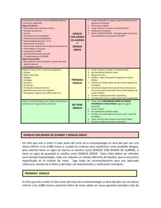 Criterios para clasificarse como PROBABLE DENGUE
y uno de los siguientes:
Signos de alarma:
 Dolor abdominal continuo e intenso
 Vómitos persistentes
 Diarrea
 Somnolencia y/o irritabilidad
 Hipotensión postural/lipotimias
 Hepatomegalia dolorosa > 2 cm
 Disminución de diuresis
 Disminución repentina de temperatura/hipotermia
 Hemorragias en mucosas
 Leucopenia (<4.000)
 Aumento del hematocrito 20%
 Trombocitopenia (<100.000)
Signos de gravedad:
 Extravasación severa de plasma (ascitis, derrame
pleural, edemas)
 Hemorragias severas
DENGUE
CON SIGNOS
DE ALARMA
Y
DENGUE
GRAVE
 Iniciar hidratación IV, según el plan de hidratación del
paciente con dengue
 Administrar oxígeno
 Tratar la fiebre y el dolor con Acetaminofén
 Notificación inmediata
 Referir URGENTEMENTE al hospital según las normas
de estabilización y transporte ‘REFIERA”
Fiebre sin causa y dos o más de los siguientes:
 Cefalea
 Dolor retroocular
 Mialgias
 Artralgias
 Exantema
 Postración
 Prueba de torniquete positiva
 Manifestaciones leves de sangrado
 Hemograma sugestivo de enfermedad viral
PROBABLE
DENGUE
 Tratar la fiebre y el dolor con Acetaminofén
 Dar abundantes líquidos orales
 Reposo en cama
 Notificar según indicación de vigilancia en Salud
Pública
 Enseñar a la madre signos de alarma para regresar de
inmediato
 Consulta de seguimiento cada 24 horas hasta que se
encuentre fuera del periodo crítico (2 días después de
ceder la fiebre)
 Enseñar medidas preventivas específicas
 Si el paciente tiene un riesgo social trate hospitalizado
Fiebre en área de dengue y no cumple criterios para
clasificarse en ninguna de las anteriores
NO TIENE
DENGUE
 Tratar como ENFERMEDAD FEBRIL DE RIESGO
INTERMEDIO O BAJO RIESGO según los signos
presentes
 Tratar la fiebre
 Dar abundantes líquidos orales
 Enseñar a la madre signos de alarma para volver de
inmediato
 Hacer control 2 días después si persiste la fiebre
 Enseñar medidas preventivas específicas
Un niño que vive o visitó 15 días antes del inicio de la sintomatología un área del país con una
altura inferior a los 2.000 msnm y cumple los criterios para clasificarse como probable dengue,
pero además tiene un signo de alarma se clasifica como DENGUE CON SIGNOS DE ALARMA, si
tiene un signo de gravedad se clasifica como DENGUE GRAVE. Estos niños deben ser referidos
para manejo hospitalizados, cada uno requiere un manejo diferente de líquidos, que se encuentra
especificado en el módulo de tratar. Siga todas las recomendaciones para una adecuada
referencia, manejo de la fiebre y del dolor con Acetaminofén y notificación inmediata.
El niño que vive o visito 15 días antes del inicio de la sintomatología un área del país con una altura
inferior a los 2.000 msnm y presenta fiebre de inicio súbito sin causa aparente asociada a dos de
DENGUE CON SIGNOS DE ALARMA Y DENGUE GRAVE
PROBABLE DENGUE
 