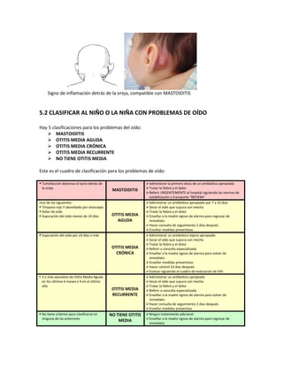 Signo de inflamación detrás de la oreja, compatible con MASTOIDITIS
5.2 CLASIFICAR AL NIÑO O LA NIÑA CON PROBLEMAS DE OÍDO
Hay 5 clasificaciones para los problemas del oído:
 MASTOIDITIS
 OTITIS MEDIA AGUDA
 OTITIS MEDIA CRÓNICA
 OTITIS MEDIA RECURRENTE
 NO TIENE OTITIS MEDIA
Este es el cuadro de clasificación para los problemas de oído:
 Tumefacción dolorosa al tacto detrás de
la oreja
MASTOIDITIS
Administrar la primera dosis de un antibiótico apropiado
Tratar la fiebre y el dolor
Referir URGENTEMENTE al hospital siguiendo las normas de
estabilización y transporte “REFIERA”
Uno de los siguientes:
 Tímpano rojo Y abombado por otoscopia
 Dolor de oído
 Supuración del oído menor de 14 días OTITIS MEDIA
AGUDA
Administrar un antibiótico apropiado por 7 a 10 días
Secar el oído que supura con mecha
Tratar la fiebre y el dolor
Enseñar a la madre signos de alarma para regresar de
inmediato
Hacer consulta de seguimiento 2 días después
Enseñar medidas preventivas
 Supuración del oído por 14 días o más
OTITIS MEDIA
CRÓNICA
Administrar un antibiótico tópico apropiado
Secar el oído que supura con mecha
Tratar la fiebre y el dolor
Referir a consulta especializada
Enseñar a la madre signos de alarma para volver de
inmediato
Enseñar medidas preventivas
Hacer control 14 días después
Evaluar siguiendo el cuadro de evaluación de VIH
 3 o más episodios de Otitis Media Aguda
en los últimos 6 meses o 4 en el último
año
OTITIS MEDIA
RECURRENTE
Administrar un antibiótico apropiado
Secar el oído que supura con mecha
Tratar la fiebre y el dolor
Referir a consulta especializada
Enseñar a la madre signos de alarma para volver de
inmediato
Hacer consulta de seguimiento 2 días después
Enseñar medidas preventiva
 No tiene criterios para clasificarse en
ninguna de las anteriores
NO TIENE OTITIS
MEDIA
Ningún tratamiento adicional
Enseñar a la madre signos de alarma para regresar de
inmediato
 