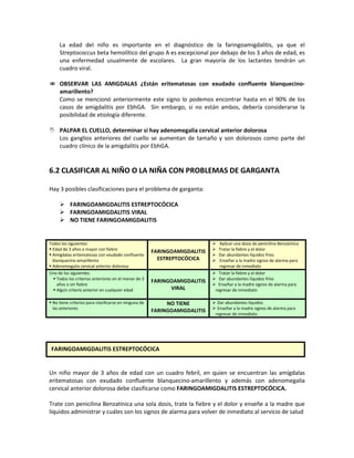 La edad del niño es importante en el diagnóstico de la faringoamigdalitis, ya que el
Streptococcus beta hemolítico del grupo A es excepcional por debajo de los 3 años de edad, es
una enfermedad usualmente de escolares. La gran mayoría de los lactantes tendrán un
cuadro viral.
 OBSERVAR LAS AMIGDALAS ¿Están eritematosas con exudado confluente blanquecino-
amarillento?
Como se mencionó anteriormente este signo lo podemos encontrar hasta en el 90% de los
casos de amigdalitis por EbhGA. Sin embargo, si no están ambos, debería considerarse la
posibilidad de etiología diferente.
 PALPAR EL CUELLO, determinar si hay adenomegalia cervical anterior dolorosa
Los ganglios anteriores del cuello se aumentan de tamaño y son dolorosos como parte del
cuadro clínico de la amigdalitis por EbhGA.
6.2 CLASIFICAR AL NIÑO O LA NIÑA CON PROBLEMAS DE GARGANTA
Hay 3 posibles clasificaciones para el problema de garganta:
 FARINGOAMIGDALITIS ESTREPTOCÓCICA
 FARINGOAMIGDALITIS VIRAL
 NO TIENE FARINGOAMIGDALITIS
Todos los siguientes:
 Edad de 3 años o mayor con fiebre
 Amígdalas eritematosas con exudado confluente
blanquecino-amarillento
 Adenomegalia cervical anterior dolorosa
FARINGOAMIGDALITIS
ESTREPTOCÓCICA
 Aplicar una dosis de penicilina Benzatínica
 Tratar la fiebre y el dolor
 Dar abundantes líquidos fríos
 Enseñar a la madre signos de alarma para
regresar de inmediato
Uno de los siguientes:
 Todos los criterios anteriores en el menor de 3
años o sin fiebre
 Algún criterio anterior en cualquier edad
FARINGOAMIGDALITIS
VIRAL
 Tratar la fiebre y el dolor
 Dar abundantes líquidos fríos
 Enseñar a la madre signos de alarma para
regresar de inmediato
 No tiene criterios para clasificarse en ninguna de
las anteriores
NO TIENE
FARINGOAMIGDALITIS
 Dar abundantes líquidos
 Enseñar a la madre signos de alarma para
regresar de inmediato
Un niño mayor de 3 años de edad con un cuadro febril, en quien se encuentran las amígdalas
eritematosas con exudado confluente blanquecino-amarillento y además con adenomegalia
cervical anterior dolorosa debe clasificarse como FARINGOAMIGDALITIS ESTREPTOCÓCICA.
Trate con penicilina Benzatínica una sola dosis, trate la fiebre y el dolor y enseñe a la madre que
líquidos administrar y cuáles son los signos de alarma para volver de inmediato al servicio de salud
FARINGOAMIGDALITIS ESTREPTOCÓCICA
 