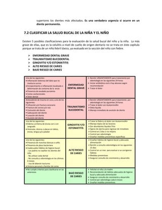 superiores los dientes más afectados. Es una verdadera urgencia si ocurre en un
diente permanente.
7.2 CLASIFICAR LA SALUD BUCAL DE LA NIÑA Y EL NIÑO
Existen 5 posibles clasificaciones para la evaluación de la salud bucal del niño y la niña. La más
grave de ellas, que es la celulitis a nivel de cuello de origen dentario no se trata en éste capítulo
porque se trata de un niño febril tóxico, ya evaluado en la sección del niño con fiebre.
 ENFERMEDAD DENTAL GRAVE
 TRAUMATISMO BUCODENTAL
 GINGIVITIS Y/O ESTOMATITIS
 ALTO RIESGO DE CARIES
 BAJO RIESGO DE CARIES
Uno de los siguientes:
• Inflamación dolorosa del labio que no
involucra surcos
• Enrojecimiento e inflamación localizada o
deformación de contorno de la encía
• Presencia de exudado purulento
• Caries cavitacionales
• Dolor dental
ENFERMEDAD
DENTAL GRAVE
 Remitir URGENTEMENTE para tratamiento por
odontología en las siguientes 24 horas
 Iniciar antibiótico oral si hay absceso según
recomendación
 Tratar el dolor
Antecedente de trauma en cara y uno de los
siguientes:
 Infracción y/o fractura coronaria
 Fractura de corona y/o raíz
 Contusión del diente
 Subluxación del diente
 Luxación del diente
 Avulsión del diente
TRAUMATISMO
BUCODENTAL
Remitir URGENTEMENTE para tratamiento por
odontología en las siguientes 24 horas
Tratar el dolor con Acetaminofén
Dieta líquida
Manejo inmediato de avulsión de diente
Uno de los siguientes:
• Edema y eritema de encías con o sin
sangrado
• Vesículas, úlceras o placas en labios,
encías, lengua y/o paladar
GINGIVITIS Y/O
ESTOMATITIS
Tratar la fiebre y el dolor con Acetaminofén
Manejo tópico de las lesiones
Dar abundantes líquidos fríos
Signos de alarma para regresar de inmediato
Control en 2 días si no mejora
Control por odontología
Enseñar medidas preventivas específicas
Uno de los siguientes:
• Presencia de manchas blancas o cafés
• Presencia de placa bacteriana
• Inadecuados hábitos de higiene bucal:
- Los padres no cepillan los dientes del
niño
- No utilizan seda dental
- No consulta a odontología en los últimos
6 meses
- Uso de biberón nocturno
• Historia personal o familiar de caries
ALTO RIESGO
DE CARIES
Enseñar hábitos de higiene bucal y adecuada
alimentación
Remitir a consulta odontológica en los siguientes
15 días
Control en un mes para evaluar si se corrigieron
hábitos
Medidas preventivas
Asegurar consulta de crecimiento y desarrollo
• No cumple criterios para clasificarse en las
anteriores BAJO RIESGO
DE CARIES
 Felicitar al niño y la madre
 Recomendación de hábitos adecuados de higiene
bucal y adecuada alimentación
 Asegurar consulta de crecimiento y desarrollo
 Control por odontólogo cada 6 meses
 Enseñar medidas preventivas
 