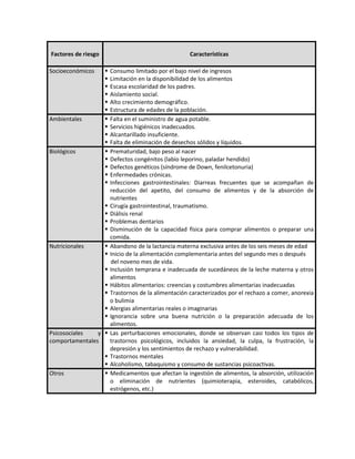 Factores de riesgo Características
Socioeconómicos  Consumo limitado por el bajo nivel de ingresos
 Limitación en la disponibilidad de los alimentos
 Escasa escolaridad de los padres.
 Aislamiento social.
 Alto crecimiento demográfico.
 Estructura de edades de la población.
Ambientales  Falta en el suministro de agua potable.
 Servicios higiénicos inadecuados.
 Alcantarillado insuficiente.
 Falta de eliminación de desechos sólidos y líquidos.
Biológicos  Prematuridad, bajo peso al nacer
 Defectos congénitos (labio leporino, paladar hendido)
 Defectos genéticos (síndrome de Down, fenilcetonuria)
 Enfermedades crónicas.
 Infecciones gastrointestinales: Diarreas frecuentes que se acompañan de
reducción del apetito, del consumo de alimentos y de la absorción de
nutrientes
 Cirugía gastrointestinal, traumatismo.
 Diálisis renal
 Problemas dentarios
 Disminución de la capacidad física para comprar alimentos o preparar una
comida.
Nutricionales  Abandono de la lactancia materna exclusiva antes de los seis meses de edad
 Inicio de la alimentación complementaria antes del segundo mes o después
del noveno mes de vida.
 Inclusión temprana e inadecuada de sucedáneos de la leche materna y otros
alimentos
 Hábitos alimentarios: creencias y costumbres alimentarias inadecuadas
 Trastornos de la alimentación caracterizados por el rechazo a comer, anorexia
o bulimia
 Alergias alimentarias reales o imaginarias
 Ignorancia sobre una buena nutrición o la preparación adecuada de los
alimentos.
Psicosociales y
comportamentales
 Las perturbaciones emocionales, donde se observan casi todos los tipos de
trastornos psicológicos, incluidos la ansiedad, la culpa, la frustración, la
depresión y los sentimientos de rechazo y vulnerabilidad.
 Trastornos mentales
 Alcoholismo, tabaquismo y consumo de sustancias psicoactivas.
Otros  Medicamentos que afectan la ingestión de alimentos, la absorción, utilización
o eliminación de nutrientes (quimioterapia, esteroides, catabólicos,
estrógenos, etc.)
 