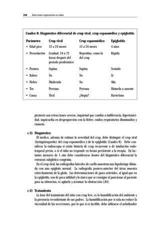 Infecciones respiratorias en niños208
piratorio son retracciones severas, inquietud que cambia a indiferencia, hipertonici-
dad, taquicardia en desproporción con la fiebre, ruidos respiratorios disminuidos y
cianosis.
c.3) Diagnóstico
El médico, además de estimar la severidad del crup, debe distinguir el crup viral
(laringotraqueítis) del crup espasmódico y de la epiglotitis (Cuadro 8). Debe con-
siderar la endoscopía si existe historia de crup recurrente o de intubación endo-
traqueal previa, o si el niño no responde en forma persistente a la terapia. En lac-
tantes menores de 1 año debe considerarse dentro del diagnóstico diferencial la
estenosis subglótica congénita.
En el crup viral, las radiografías laterales de cuello muestran una hipofaringe dilata-
da con una epiglotis normal. La radiografía postero-anterior del tórax muestra
estrechamiento de la glotis. Las determinaciones de gases arteriales, al igual que en
la epiglotitis, son de poca utilidad y lo único que se consigue al puncionar al paciente
para su obtención, es agitarlo y acentuar la obstrucción (85).
c.4) Tratamiento
La base del tratamiento del niño con crup leve, es la humidificación del ambiente y
la presencia reconfortante de sus padres. La humidificación por sí sola no reduce la
viscosidad de las secreciones, por lo que si es factible, debe utilizarse el nebulizador
Cuadro 8: Diagnóstico diferencial de crup viral, crup espasmódico y epiglotitis
Parámetro Crup viral Crup espasmódico Epiglotitis
• Edad pico 12 a 24 meses 12 a 24 meses 4 años
• Presentación Gradual, 24 a 72 Repentina, como la Rápida
horas después del del crup
período prodrómico
• Postura Supina Supina Sentada
• Babeo No No Si
• Fiebre Moderada No Alta
• Tos Perruna Perruna Húmeda o ausente
• Causa Viral ¿Atopia? Bacteriana
 