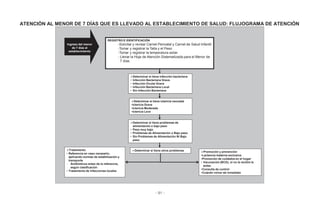 - 91 -
ATENCIÓN AL MENOR DE 7 DÍAS QUE ES LLEVADO AL ESTABLECIMIENTO DE SALUD: FLUJOGRAMA DE ATENCIÓN
Ingreso del menor
de 7 días al
establecimiento
REGISTRO E IDENTIFICACIÓN
-Solicitar y revisar Carnet Perinatal y Carnet de Salud Infantil
-Tomar y registrar la Talla y el Peso
-Tomar y registrar la temperatura axilar
- Llenar la Hoja de Atención Sistematizada para el Menor de
7 días
Determinar si tiene infección bacteriana
• Infección Bacteriana Grave
• Infección Ocular Grave
• Infección Bacteriana Local
• Sin Infección Bacteriana
Determinar si tiene ictericia neonatal
•Ictericia Grave
•Ictericia Moderada
•Ictericia Leve
Determinar si tiene problemas de
alimentación o bajo peso
• Peso muy bajo
• Problemas de Alimentación o Bajo peso
• Sin Problemas de Alimentación Ni Bajo
peso
Tratamiento
• Referencia en caso necesario,
aplicando normas de estabilización y
transporte
- Antibióticos antes de la referencia,
según clasificación
• Tratamiento de infecciones locales
Promoción y prevención
•Lactancia materna exclusiva
•Promoción de cuidados en el hogar
• Vacunación (BCG), si no la recibió la
antes
•Consulta de control
•Cuándo volver de inmediato
Determinar si tiene otros problemas
 
