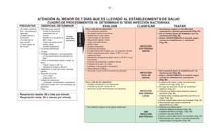 - 92 -
ATENCIÓN AL MENOR DE 7 DÍAS QUE ES LLEVADO AL ESTABLECIMIENTO DE SALUD
CUADRO DE PROCEDIMIENTOS 18: DETERMINAR SI TIENE INFECCIÓN BACTERIANA
PREGUNTAR OBSERVAR, DETERMINAR EVALUAR CLASIFICAR TRATAR
• ¿El recién nacido/a
tuvo convulsiones?
(ataques)
• ¿Puede mamar o
succionar?
• ¿Vomita todo lo
que mama?
• ¿Tiene sangre en
las heces?
• Dificultad para respirar
- Contar la frecuencia
respiratoria en un
minuto
- Repetir si el recuento es
alto o bajo
- Tiraje subcostal severo
- Aleteo nasal
- Quejido espiratorio
• Fontanela abombada
El bebé
debe estar
tranquilo/a
Uno o más de los siguientes:
• Convulsiones (ataques)
• No puede mamar o succionar
• Vomita todo lo que mama
• Tiene sangre en las heces
• Respiración rápida o lenta
• Tiraje subcostal severo
• Aleteo nasal
• Quejido espiratorio
• Fontanela abombada
• Enrojecimiento del ombligo que se extiende a la piel
• Fiebre: temperatura axilar mayor a 38º C o muy
caliente al tacto
• Hipotermia: temperatura axilar menor a 35.5ºC o muy
frío al tacto
• Cianosis generalizada o palidez intensa
• Pústulas en la piel: 10 o más
• Letárgico, inconsciente o hipoactivo
• Peso menor a 2.000 g
INFECCIÓN
BACTERIANA
GRAVE
Administrar oxígeno si hay dificultad
respiratoria o cianosis generalizada (Pág. 83)
Dar la Primera Dosis de Antibiótico por vía
intramuscular (Pág. 98)
Referir URGENTEMENTE al hospital, según
normas de estabilización y transporte
(Pág. 96)
• Irritable
• Ombligo enrojecido o con supuración
- ¿El enrojecimiento se extiende a la
piel?
• Tomar la temperatura axilar o sentir al
tacto
- Fiebre (mayor a 38º C)
- Hipotermia (menor a 35.5ºC)
• Determinar el color de la piel: cianosis,
palidez
• Pústulas en la piel:
- ¿10 o más?
- ¿Menos de 10?
• Estado de conciencia:
- ¿Letárgico, inconsciente o hipoactivo?
• Secreción ocular con o sin hinchazón de
párpados
• Peso
• Secreción ocular CON hinchazón de párpados
INFECCIÓN
OCULAR
GRAVE
Dar la primera dosis de antibiótico por vía
intramuscular (Pág. 98)
Referir URGENTEMENTE al hospital, según
normas de estabilización y transporte
(Pág. 96)
Uno o más de los siguientes:
• Ombligo enrojecido o con supuración
• Pústulas en la piel: menos de 10
• Secreción ocular SIN hinchazón de párpados
INFECCIÓN
BACTERIANA
LOCAL
Enseñar a la madre a tratar las infecciones
locales en el hogar (Pág. 97)
En caso de secreción ocular dar antibiótico
oftálmico (Pág. 97)
Orientar a la madre sobre lactancia materna
exclusiva (Pág. 88)
Orientar sobre cuidados generales del RN en el
hogar (Pág. 89)
Indicar cuándo debe volver de inmediato (Pág. 99)
Recomendar que vuelva a control de
seguimiento en 2 días
• Respiración rápida: 60 o más por minuto
• Respiración lenta: 30 o menos por minuto
• No presenta ninguno de los signos anteriores
SIN
INFECCIÓN
BACTERIANA
Orientar a la madre sobre:
- Lactancia Materna Exclusiva (Pág. 88)
- Cuidados del RN en el hogar (Pág. 89)
Verificar vacunas (Pág. 95)
Indicar cuándo debe volver de inmediato (Pág. 99)
Recomendar que vuelva a consulta de atención
integral según cronograma (Pág. 99)
CLASIFICAR
 