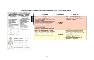 - 93 -
CUADRO DE PROCEDIMIENTOS 19: DETERMINAR SI TIENE ICTERICIA NEONATAL
SI LA MAMÁ O EL PERSONAL DE SALUD
OBSERVAN PRESENCIA DE ICTERICIA,
PROCEDER DE LA SIGUIENTE MANERA:
EVALUAR CLASIFICAR TRATAR
PREGUNTAR DETERMINAR,
OBSERVAR
Ictericia que llega hasta las zonas 4 ó 5 y
uno o más de los siguientes:
• Inicio de ictericia antes de 24 horas de vida
• Letárgico o irritable
• No lloró, no respiró inmediatamente al nacer
• Antecedentes de reanimación neonatal
• Ausencia de deposiciones desde el
nacimiento
• Ausencia de micción
• Peso menor a 2500 g
• Menor a 37 semanas de edad gestacional
ICTERICIA
GRAVE
Referir URGENTEMENTE al hospital,
según normas de estabilización y
transporte (Pág. 96)• ¿Desde cuándo está
amarillo (ictérico)?
• ¿Lloró / respiró
Inmediatamente al
nacer?
• ¿Tiene antecedentes de
reanimación neonatal?
• ¿Ha tenido
deposiciones?
- ¿Cuántas veces al
día?
• ¿Está orinando?
- ¿Cuántas veces al
día?
• ¿Cuánto pesó al nacer?
• Zonas de ictericia (ver el
cuadro de abajo)
• Estado de Conciencia:
letárgico, irritable
• Determine:
- Peso actual
- Edad gestacional
• ¿Hay hematomas en
cualquier parte del
cuerpo?
• Estado de hidratación
Ictericia que llega hasta zona 3 (incluye
zonas 1 y 2) y uno o más de los siguientes:
• Tiene hematomas en cualquier parte del
cuerpo
• NO tiene otras señales de ictericia grave
ICTERICIA
Indicar a la madre que debe continuar
dando el pecho a demanda y exclusiva
Indicar a la madre sobre cuidados del RN en
el hogar (Pág. 89)
Indicar a la madre cuándo volver de
inmediato (Pág. 99)
Recomendar que vuelva a visita de
seguimiento 1 día después
CLASIFICAR
 