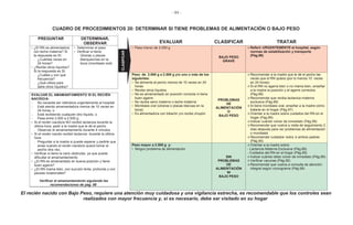 - 94 -
CUADRO DE PROCEDIMIENTOS 20: DETERMINAR SI TIENE PROBLEMAS DE ALIMENTACIÓN O BAJO PESO
PREGUNTAR DETERMINAR,
OBSERVAR EVALUAR CLASIFICAR TRATAR
• ¿El RN es alimentado/a
con leche materna? Si
la respuesta es SI:
- ¿Cuántas veces en
24 horas?
• ¿Recibe otros líquidos?
Si la respuesta es SI:
- ¿Cuáles y con qué
frecuencia?
- ¿Qué utiliza para
darle otros líquidos?
• Determinar el peso
• Verificar si tiene:
- Úlceras o placas
blanquecinas en la
boca (moniliasis oral)
• Peso menor de 2.000 g
BAJO PESO
GRAVE
Referir URGENTEMENTE al hospital, según
normas de estabilización y transporte
(Pág.96)
Peso de 2.000 g a 2.500 g y/o uno o más de los
siguientes:
• Se alimenta al pecho menos de 10 veces en 24
horas
• Recibe otros líquidos
• No es amamantado en posición correcta ni tiene
buen agarre
• No recibe seno materno o leche materna
• Moniliasis oral (úlceras o placas blancas en la
boca)
• Es alimentado/a con biberón y/o recibe chupón
PROBLEMAS
DE
ALIMENTACIÓN
O
BAJO PESO
Recomendar a la madre que le dé el pecho las
veces que el RN quiera (por lo menos 10 veces
en 24 horas)
Si el RN no agarra bien o no mama bien, enseñar
a la madre la posición y el agarre correctos
(Pág.88)
Recomendar que reciba lactancia materna
exclusiva (Pág.88)
Si tiene moniliasis oral, enseñar a la madre cómo
tratarla en el hogar (Pág.97)
Orientar a la madre sobre cuidados del RN en el
hogar (Pag.89)
Indicar cuándo volver de inmediato (Pág.99)
Recomendar que vuelva a visita de seguimiento 2
días después para ver problemas de alimentación
o moniliasis
Recomendar cuidados ‘extra ’a ambos padres
(Pág.90)
EVALUAR EL AMAMANTAMIENTO SI EL RECIÉN
NACIDO/A:
- No necesita ser referido/a urgentemente al hospital
- Está siendo amamantado/a menos de 10 veces en
24 horas, o
- Está recibiendo cualquier otro líquido, o
- Pesa entre 2.000 a 2.500 g:
• Si el recién nacido/a NO recibió lactancia durante la
última hora, pedir a la madre que le dé el pecho
- Observar el amamantamiento durante 4 minutos
• Si el recién nacido recibió lactancia durante la última
hora
- Preguntar a la madre si puede esperar y pedirle que
avise cuando el recién nacido/a quiera tomar el
pecho otra vez.
• Verificar si tiene la nariz obstruida, ya que puede
dificultar el amamantamiento
• ¿El RN es amamantado en buena posición y tiene
buen agarre?
• ¿El RN mama bien, con succión lenta, profunda y con
pausas ocasionales?
Verificar el amamantamiento siguiendo las
recomendaciones de pág. 88
Peso mayor a 2.500 g y:
• Ningún problema de alimentación
SIN
PROBLEMAS
DE
ALIMENTACIÓN
NI
BAJO PESO
Orientar a la madre sobre:
- Lactancia Materna Exclusiva (Pág.88)
- Cuidados del RN en el hogar (Pág.89)
Indicar cuándo debe volver de inmediato (Pág.99)
Verificar vacunas (Pág.95)
Recomendar que vuelva a consulta de atención
integral según cronograma (Pág.99)
El recién nacido con Bajo Peso, requiere una atención muy cuidadosa y una vigilancia estrecha, es recomendable que los controles sean
realizados con mayor frecuencia y, si es necesario, debe ser visitado en su hogar
CLASIFICAR
 