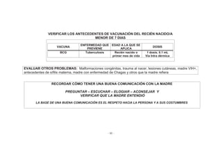 - 95 -
VERIFICAR LOS ANTECEDENTES DE VACUNACIÓN DEL RECIÉN NACIDO/A
MENOR DE 7 DIAS
VACUNA
ENFERMEDAD QUE
PREVIENE
EDAD A LA QUE SE
APLICA
DOSIS
BCG Tuberculosis Recién nacido o
primer mes de vida
1 dosis. 0.1 mL
Vía Intra dérmica
EVALUAR OTROS PROBLEMAS: Malformaciones congénitas, trauma al nacer, lesiones cutáneas, madre VIH+,
antecedentes de sífilis materna, madre con enfermedad de Chagas y otros que la madre refiera
RECORDAR CÓMO TENER UNA BUENA COMUNICACIÓN CON LA MADRE
PREGUNTAR – ESCUCHAR – ELOGIAR – ACONSEJAR Y
VERIFICAR QUE LA MADRE ENTENDIÓ
LA BASE DE UNA BUENA COMUNICACIÓN ES EL RESPETO HACIA LA PERSONA Y A SUS COSTUMBRES
 