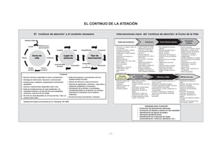 - v -
EL CONTINUO DE LA ATENCIÓN
El ‘continuo de atención’ y el contexto necesario Intervenciones clave del ‘continuo de atención’ al Curso de la Vida
Contexto:
• Recursos Humanos capacitados en base a competencias
• Estrategia de Información, Educación y Comunicación.
• Infraestructura, mobiliario, equipamiento e instrumental
apropiados.
• Insumos y medicamentos disponibles todo el año.
• Redes de establecimientos de salud establecidas con
capacidad resolutiva y sin barreras de acceso geográﬁco,
económico, cultural ni de otra índole.
• Servicios de salud disponibles las 24 horas del día, 7 días a la
semana, todo el año.
• Redes de transporte y comunicación entre los
establecimientos de salud.
• Sistema de referencia y retorno funcional.
• Sistemas de seguimiento, monitoreo , supervisión y
evaluación establecidos y funcionales.
• Participación de las familias y comunidades.
• Complementariedad en la atención, con enfoque
intercultural y articulación con la medicina
tradicional.
• Personal de salud concientizado y motivado.
CCurso de
vida
Adaptado del diagrama presentado por Dr. Y.Benguigi, OPS 2008
Adolescencia y
preconcepción
Embarazo
Parto y
puerperio
Recién
nacido/a
Niño/a
Escolar
Hogar
Comunidad
Centro/Puesto
de salud
Hospital
Lugar de
aatención
Promoción
Prevención
Evaluación
y
tratamiento
Rehabilitación
Tipo de
IIntervención
Adulto/a Mayor
Antes del embarazo Embarazo Parto/ Recién Nacido
Puerperio
(madre)
Infancia y niñez
• Promoción de hábitos estilos de
vida saludable.
• Promoción de SSRR y métodos
de planificación familiar.
• Identificación de riesgo obstétrico
y neonatal.
• Prevención del embarazo en
adolescencia.
• Nutrición adecuada.
• Suplementación con hierro, ácido
fólico y vitamina A.
• Uso de sal yodada.
• Salud oral.
• Identificación y manejo de
ITS/VIH-SIDA y otras
enfermedades.
• PAP.
• Vacunas DT, HPV.
• Control Prenatal de calidad.
• Identificación temprana de
embarazos de alto riesgo.
• Cuatrocontroles prenatales.
• Vacuna dT.
• Nutrición adecuada.
• Suplementación con hierro y
Ácido Fólico.
• Plan de parto y nacimiento
seguros.
• Identificación temprana y
manejo oportuno de
enfermedades y señales de
peligro del embarazo.
• Cuidados Obstétricos y
Neonatales de Emergencia-
CONE- (atención post-aborto).
• Parto realizado por personal
calificado.
• Prácticas apropiadas para la
atención del parto.
• Llenado correcto e
interpretación del Partograma.
• Lavado de manos del personal
de salud.
• Manejo activo de la 3ra etapa
del parto.
• Ligadura tardía del cordón
umbilical.
• Lactancia materna inmediata.
• Identificación temprana y
manejo oportuno de las
señales de peligro del parto –
CONE.
• Nutrición adecuada.
• Apoyo para una lactancia exitosa.
• Identificación y manejo de las
señales de peligro del puerperio.
• Identificación y manejo de
complicaciones, secuelas y
discapacidades.
• Cuidados apropiados en el hogar.
• Plan de emergencia del postnatal.
• Vitamina A.
• Suplementación con hierro.
• Identificación y manejo de
ITS/VIH-SIDA.
• Anticoncepción.
• Hábitos, usos y costumbres de
vida saludable.
• Control del puerperio.
• Apego precoz y lactancia
materna inmediata.
• Cuidados esenciales del recién
nacido.
• Reanimación neonatal básica
• Estimulación temprana.
• Identificación de signos de
peligro.
• Identificación y manejo de
problemas del recién nacido.
• Cuidados especiales a recién
nacidos con bajo peso.
• Promoción de las prácticas clave para la
salud y nutrición.
• Identificación de señales de peligro.
• Evaluación apropiada del estado nutricional
y de las prácticas nutricionales.
• Suplementación universal y terapéutica con
micronutrientes.
• Prevención, identificación y tratamiento
oportuno de enfermedades prevalentes.
• Estimulación.
• Vacunación.
Prenatal
(embrión, feto)
• Detección oportuna de
enfermedades
hereditarias.
• Detección oportuna de
malformaciones.
• Consejería genética
Postnatal
(recién nacido)
Edad Escolar
• Identificación de señales de
peligro.
• Evaluación del estado nutricional y
prácticas nutricionales.
• Prevención, identificación y
tratamiento de enfermedades
prevalentes.
• Prevención, identificación,
accidentes o traumatismos
• Prevención, identificación de
maltrato.
• Evaluación de problemas auditivos
y visuales
• Promoción de las prácticas clave
para la salud y nutrición.
PERSONA ADULTA MAYOR
• Promoción de alimentación adecuada
• Promoción de hábitos y estilos de vida saludable
• Identificación de signos de peligro
• Valoración geriátrica breve
• Identificación de conductas de riesgo
(automedicación, violencia, abandono, etc.)
 