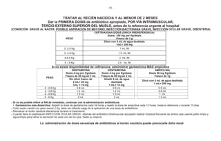 - 98 -
TRATAR AL RECIÉN NACIDO/A Y AL MENOR DE 2 MESES
Dar la PRIMERA DOSIS de antibiótico apropiado, POR VÍA INTRAMUSCULAR,
TERCIO EXTERNO SUPERIOR DEL MUSLO, antes de la referencia urgente al hospital
(CONDICIÓN GRAVE AL NACER, POSIBLE ASPIRACIÓN DE MECONIO, INFECCIÓN BACTERIANA GRAVE, INFECCIÓN OCULAR GRAVE, DISENTERÍA)
PESO
CEFTRIAXONA DOSIS (ÚNICA PREREFERENCIA)
Dosis: 100 mg por Kg/dosis
Frasco de 1 g
Diluir con 5 mL de agua destilada
1mL= 200 mg
2- 2.9 Kg 1 mL IM
3 -3.9 Kg 1.5 mL IM
4-4.9 Kg 2 mL IM
5 – 6 Kg 2.5 mL IM
Si no existe disponibilidad de ceftriaxona, administrar gentamicina MÁS ampicilina
PESO
GENTAMICINA
Dosis 4 mg por Kg/dosis
Frasco de 20 mg en 2 mL
GENTAMICINA
Dosis 4 mg por Kg/dosis
Frasco de 80 mg en 2 mL
AMPICILINA
Dosis 50 mg Kg/dosis
Frasco de 1g
Sin diluir frasco de
2 mL= 20 mg
1mL = 10 mg
Añadir 6 mL de agua
destilada
1 mL= 10 mg
Diluir con 5 mL de agua destilada
1 mL= 200 mg
2 - 2.9 Kg 0.8 mL 0.8 mL 0.5 mL
3 - 3.9 Kg 1.2 mL 1.2 mL 0.8 mL
4 - 4.9 Kg 1.6 mL 1.6 mL 1 mL
5 - 6 Kg 2 mL 2 mL 1.3 mL
Si no es posible referir al RN de inmediato, continuar con la administración antibióticos:
• Gentamicina más Ampicilina: Repetir la dosis de gentamicina cada 24 horas y repetir la dosis de ampicilina cada 12 horas, hasta la referencia o durante 10 días
Todo recién nacido con peso menor 2 Kg, debe ser referido luego de la aplicación de una dosis de antibióticos
Reevaluar al recién nacido/a diariamente durante el tratamiento
Cuando tiene la clasificación INFECCIÓN OCULAR GRAVE, además del antibiótico intramuscular apropiado realizar limpieza frecuente de ambos ojos usando paño limpio y
agua limpia para retirar la secreción de cada uno de los ojos, hasta su mejoría
La administración de dosis excesivas de antibióticos al recién nacido/a puede provocarle daño renal
 