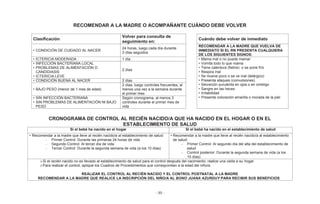 - 99 -
RECOMENDAR A LA MADRE O ACOMPAÑANTE CUÁNDO DEBE VOLVER
Clasificación
Volver para consulta de
seguimiento en:
Cuándo debe volver de inmediato
• CONDICIÓN DE CUIDADO AL NACER
24 horas, luego cada día durante
3 días seguidos
RECOMENDAR A LA MADRE QUE VUELVA DE
INMEDIATO SI EL RN PRESENTA CUALQUIERA
DE LOS SIGUIENTES SIGNOS:
• ICTERICIA MODERADA 1 día • Mama mal o no puede mamar
• Vomita todo lo que mama
• Tiene calentura (fiebre) o se pone frío
• Respira mal
• Se mueve poco o se ve mal (letárgico)
• Presenta ataques (convulsiones)
• Secreción purulenta en ojos o en ombligo
• Sangre en las heces
• Irritabilidad
• Presenta coloración amarilla o morada de la piel
• INFECCIÓN BACTERIANA LOCAL
• PROBLEMAS DE ALIMENTACIÓN O
CANDIDIASIS
• ICTERICIA LEVE
2 días
• CONDICIÓN BUENA AL NACER 2 días
• BAJO PESO (menor de 1 mes de edad)
2 días, luego controles frecuentes, al
menos una vez a la semana durante
el primer mes
• SIN INFECCIÓN BACTERIANA
• SIN PROBLEMAS DE ALIMENTACIÓN NI BAJO
PESO
Según cronograma, al menos 3
controles durante el primer mes de
vida
CRONOGRAMA DE CONTROL AL RECIÉN NACIDO/A QUE HA NACIDO EN EL HOGAR O EN EL
ESTABLECIMIENTO DE SALUD
Si el bebé ha nacido en el hogar Si el bebé ha nacido en el establecimiento de salud
• Recomendar a la madre que lleve al recién nacido/a al establecimiento de salud:
- Primer Control: Durante las primeras 24 horas de vida
- Segundo Control: Al tercer día de vida
- Tercer Control: Durante la segunda semana de vida (a los 10 días)
• Recomendar a la madre que lleve al recién nacido/a al establecimiento
de salud:
- Primer Control: Al segundo día del alta del establecimiento de
salud
- Control posterior: Durante la segunda semana de vida (a los
10 días)
Si el recién nacido no es llevado al establecimiento de salud para el control después del nacimiento, realice una visita a su hogar
Para realizar el control, aplique los Cuadros de Procedimientos que correspondan a la edad del niño/a
REALIZAR EL CONTROL AL RECIÉN NACIDO Y EL CONTROL POSTNATAL A LA MADRE
RECOMENDAR A LA MADRE QUE REALICE LA INSCRIPCIÓN DEL NIÑO/A AL BONO JUANA AZURDUY PARA RECIBIR SUS BENEFICIOS
 
