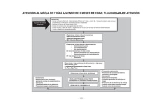 - 101 -
ATENCIÓN AL NIÑO/A DE 7 DÍAS A MENOR DE 2 MESES DE EDAD: FLUJOGRAMA DE ATENCIÓN
REGISTRO
– Llenar la Hoja de Atención Sistematizada (Niño/a de 7 días a menor de 2 meses de edad), cada vez que
se atiende a un niño/a (por consultas nuevas o repetidas)
– Solicitar el Carnet de Salud Infantil (CSI)
– Anotar el nombre y los datos generales del niño/a
– Tomar el peso y talla del niño/a y registrarlos en el CSI y en la Hoja de Atención Sistematizada
– Tomar y registrar la temperatura axilar
Ingreso del niño/a
al servicio
Determinar si tiene infección bacteriana
• Infección Bacteriana Grave
• Infección Bacteriana Local
• Sin Infección Bacteriana
Determinar si tiene diarrea y deshidratación
• Deshidratación grave
• Con deshidratación
• Sin deshidratación
Si tiene diarrea hace 14 días o más
• Diarrea persistente con deshidratación
• Diarrea persistente sin deshidratación
Si hay sangre en las heces
• Disentería
Determinar si hay problemas de alimentación o bajo peso
• Desnutrición grave
• Problemas de Alimentación o Bajo Peso
• No Tiene Bajo Peso
Tratamiento
• Referencia en caso necesario,
aplicando normas de estabilización y
transporte
- Tratamiento antes de la referencia
• Tratamiento según clasificaciones
Promoción y prevención
• Promoción de la lactancia materna
exclusiva y prolongada
• Vacunación
• Estimulación temprana
• Cuidados generales del niño/a en el
hogar
• Promoción de los derechos del niño/a
• Cuándo volver para consulta integral
• Cuándo volver de inmediato
Determinar si tiene otros problemas
EVALUAR EL DESARROLLO
EVALUAR PROBABLE MALTRATO
(SI PRESENTA LESIONES SOSPECHOSAS)
 