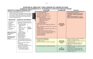 - 102 -
ATENCIÓN AL NIÑO/A DE 7 DÍAS A MENOR DE 2 MESES DE EDAD
CUADRO DE PROCEDIMIENTOS 21: DETERMINAR SI TIENE INFECCIÓN BACTERIANA
PREGUNTAR A LA MADRE QUÉ PROBLEMAS TIENE EL
NIÑO/A DE 7 DÍAS A MENOR DE 2 MESES DE EDAD
Verificar si está inscrito en el BJA
Determinar si es la primera consulta para este problema
o si es una consulta de seguimiento. Si es una consulta
de seguimiento, seguir las instrucciones de Seguimiento
Si es la primera consulta de atención integral examinar
al niño/a del siguiente modo:
EVALUAR CLASIFICAR TRATAR
Uno o más de los siguientes:
• Convulsiones (ataques)
• No puede mamar o alimentarse
• Vomita todo lo que mama
• Letárgico, inconsciente, hipoactivo
• Dificultad Respiratoria:
o Respiración rápida (>60/min)
o Respiración lenta (<30/min)
o Tiraje subcostal severo
o Aleteo nasal
o Quejido Espiratorio
• Fontanela abombada
• El enrojecimiento del ombligo se extiende a la
piel
• Fiebre: Temperatura axilar de 38°C o más o muy
caliente al tacto
• Hipotermia: temperatura axilar menor a 35.5 °C o
muy frío al tacto
• Pústulas en la piel: muchas o extensas
• Secreción ocular CON hinchazón de Párpados
• Cianosis generalizada o palidez intensa
• Ictericia generalizada
• Abdomen distendido
INFECCIÓN
BACTERIANA
GRAVE
Dar la Primera Dosis de Antibiótico por
vía intramuscular (Pág. 98)
Administrar oxígeno si hay dificultad
respiratoria o cianosis generalizada
(Pág. 83)
Referir URGENTEMENTE al hospital,
según normas de transporte (Pág. 96)
PREGUNTAR OBSERVAR, DETERMINAR
• ¿El niño/a tuvo
convulsiones?
(ataques)
• ¿Puede mamar o
succionar?
• ¿Vomita todo lo que
mama?
• ¿Tiene fiebre o se
pone frio/a?
• Determinar el estado de conciencia:
¿Está letárgico, inconsciente, hipoactivo?
• Dificultad para respirar
- Contar la frecuencia
respiratoria en un
minuto
- Repetir si el recuento
es alto o bajo
- Tiraje subcostal
severo
- Aleteo nasal
- Quejido espiratorio
• Fontanela abombada
• Examinar el ombligo
- ¿Está enrojecido o
presenta supuración?
- ¿El enrojecimiento se
extiende a la piel?
El bebé
debe estar
tranquilo/a
Respiración rápida:
60 o más por
minuto
Respiración lenta:
30 o menos por
minuto • ¿Presenta distensión abdominal?
• Tomar la temperatura axilar (o tocarlo
para saber si está muy caliente o muy
frío
• Observar la piel para determinar si
tiene pústulas
- ¿Son muchas o extensas?
• Observar si hay secreción ocular con o
sin hinchazón de párpados
• Determinar el color de la piel
- ¿Tiene cianosis o palidez?
- ¿Tiene ictericia generalizada?
Uno o más de los siguientes:
• Ombligo rojo o con supuración
• Pústulas en la piel
• Secreción ocular SIN hinchazón de párpados
INFECCIÓN
BACTERIANA
LOCAL
Enseñar a la madre a curar las infecciones
locales en el hogar (Pág. 97)
Enseñar a la madre los cuidados del niño en
el hogar (Pág. 106)
Reevaluar 2 días después (Pág. 108)
Indicar cuándo volver de inmediato
(Pág. 107)
• No presenta ninguno de los signos anteriores
SIN
INFECCIÓN
BACTERIANA
Enseñar a la madre los cuidados del niño en
el hogar (Pág. 106)
Indicar que vuelva a visita de atención
integral según cronograma (Pág. 107)
Indicar a la madre cuándo debe volver de
inmediato (Pág. 107)
CLASIFICAR
 