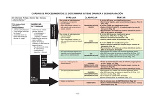 - 103 -
CUADRO DE PROCEDIMIENTOS 22: DETERMINAR SI TIENE DIARREA Y DESHIDRATACIÓN
El niño/a de 7 días a menor de 2 meses,
¿tiene diarrea?
EVALUAR CLASIFICAR TRATAR
Dos o más de los siguientes:
• Letárgico o inconsciente
• Ojos hundidos
• Signo del pliegue cutáneo: La
piel vuelve muy lentamente al
estado anterior
DESHIDRATACIÓN
GRAVE
Si el niño NO tiene otra clasificación grave:
Administrar líquidos para la deshidratación grave (Plan C)
(Pág. 142)
SI el niño TIENE otra clasificación grave:
Referir URGENTEMENTE al hospital según normas de
transporte (Pág. 96)
Recomendar a la madre que continúe dándole el pecho o
SRO en el trayecto al hospital
Si la respuesta es
afirmativa:
PREGUNTAR
OBSERVAR,
DETERMINAR
• ¿Hace cuánto tiempo?
• ¿Hay sangre visible en
las heces?
• ¿Cuántas veces ha
tenido diarrea en las
últimas 24 horas?
• Determinar el estado
general del niño:
- ¿Está letárgico, o
inconsciente?
- ¿Inquieto o irritable?
• Determinar si tiene los
ojos hundidos
• Signo del pliegue
cutáneo. La piel vuelve al
estado anterior:
- Muy lentamente (más
de 2 segundos)
- Lentamente (2
segundos o menos)
Dos o más de los siguientes:
• Inquieto/irritable
• Ojos hundidos
• Signo del pliegue cutáneo: La
piel vuelve lentamente al estado
anterior
CON
DESHIDRATACIÓN
Si el niño NO tiene otra clasificación grave:
Administrar SRO (Plan B) (Pág. 141)
Indicar a la madre que vuelva en 1 día
Indicar cuándo volver de inmediato (Pág. 107)
SI el niño TIENE otra clasificación grave:
Referir URGENTEMENTE al hospital según normas de
transporte (Pág. 96)
Recomendar a la madre que continúe dándole el pecho o
SRO en el trayecto al hospital
• NO hay suficientes signos para
clasificar como Deshidratación
grave o Con deshidratación
SIN
DESHIDRATACIÓN
Recomendar a la madre que continúe dándole el pecho
Dar SRO para tratar la diarrea en casa (Plan A) (Pág. 141)
Indicar a la madre cuándo volver de inmediato (Pág. 107)
Indicar a la madre que vuelva en 2 días (Pág. 109)
• Con uno o más signos de
deshidratación DIARREA
PERSISTENTE CON
DESHIDRATACIÓN
Tratar la deshidratación antes de referirlo, según planes
A,B o C (Págs. 141, 142)
Referir URGENTEMENTE al hospital según normas de
transporte (Pág.96)
Recomendar a la madre que continúe dándole el pecho
• Sin signos de deshidratación
DIARREA
PERSISTENTE SIN
DESHIDRATACIÓN
Recomendar a la madre que continúe dándole el pecho
Dar SRO para tratar la diarrea en casa (Plan A) (Pág. 141)
Control en 2 días (Pág. 109)
Si no mejora en 2 días referir al hospital
Indicar cuándo volver de inmediato (Pág. 107)
• Sangre en las heces
DISENTERÍA
Dar la primera dosis de CEFTRIAXONA (Pág. 98)
Referir URGENTEMENTE al hospital de acuerdo a normas
de transporte (Pág. 96)
CLASIFICAR
DESHIDRATACIÓN
Si tiene
diarrea
hace
14 días
o más
Si hay
sangre en
las heces
 