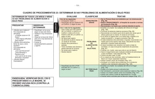 - 104 -
CUADRO DE PROCEDIMIENTOS 23: DETERMINAR SI HAY PROBLEMAS DE ALIMENTACIÓN O BAJO PESO
DETERMINAR EN TODOS LOS NIÑOS Y NIÑAS
SI HAY PROBLEMAS DE ALIMENTACIÓN O
BAJO PESO
EVALUAR CLASIFICAR TRATAR
Uno de los siguientes:
• Emaciación visible o
• Peso/Edad cae por DEBAJO DE
LA CURVA -3, según el sexo
DESNUTRICIÓN
GRAVE
Dar la Primera Dosis de Antibiótico por vía intramuscular
(Pág. 98)
Referir URGENTEMENTE al Hospital de acuerdo a normas
de transporte (Pág. 96)
Recomendar a la madre que continúe dándole el pechoPREGUNTAR OBSERVAR,
DETERMINAR Uno o más de los siguientes:
• Peso /Edad cae POR DEBAJO
DE LA CURVA -2 HASTA LA
CURVA -3 (INCLUYE SI EL
PUNTO CAE EN LA CURVA -3),
según el sexo
• No tiene buen agarre
• Se alimenta al pecho menos de
10 veces en 24 horas
• Recibe otros alimentos o
bebidas
• Tiene moniliasis oral (úlceras o
placas blancas en la boca)
• No recibe seno materno
• Recibe biberón
PROBLEMAS
DE
ALIMENTACIÓN
O
BAJO PESO
Enseñar a la madre los cuidados del niño/a en el hogar
(Pág. 106)
Promover la lactancia materna exclusiva (Pág. 88)
Recomendar a la madre que le dé el pecho las veces que el
niño/a quiera (por lo menos 10 veces en 24 horas)
Si el niño/a no agarra bien o no mama bien, enseñar a la
madre la posición y el agarre correctos (Pág. 88)
Si está recibiendo otros alimentos o líquidos, recomendar a la
madre que le dé el pecho más veces, reduciendo los otros
alimentos o líquidos hasta eliminarlos
Si tiene moniliasis oral, enseñar a la madre a tratar la
moniliasis en casa (incluyendo tratamiento de pezones)
(Pág. 97)
Orientar a la madre para que evite el uso de biberón
Hacer el seguimiento para cualquier problema de alimentación
o para moniliasis 7 días después (Pág. 108)
Control de peso cada 14 días
Si no mejora en dos controles, referir al Establecimiento de
Salud con mayor capacidad resolutiva
Indicar cuándo volver de inmediato (Pág. 107)
Averiguar si la madre tiene problemas con la lactancia
materna y dar orientación adecuada (Pág. 128)
• ¿Recibe seno materno?
Si la respuesta es
afirmativa:
- ¿Cuántas veces en 24
horas?
- ¿Tiene alguna dificultad
para mamar?
• ¿Recibe otros alimentos,
leche de vaca u otros
líquidos?
Si la respuesta es
afirmativa:
- ¿Con qué frecuencia?
¿Qué alimentos o
líquidos le da?
- ¿Con qué le da los otros
alimentos o líquidos?
• ¿Recibe biberón
(mamadera)?
• Peso/Edad en la curva,
según el sexo del niño/a
• Verificar si hay emaciación
visible
• Observar la boca del niño/a
para ver si hay lesiones de
moniliasis
• Evaluar el
amamantamiento (posición
y agarre)
• Peso/Edad cae EN O POR
ENCIMA DE LA CURVA -2,
según el sexo NO TIENE BAJO
PESO
Enseñar a la madre los cuidados del niño en el hogar
(Pág. 106)
Elogiar a la madre porque lo alimenta bien
Dar orientación y promoción sobre lactancia materna (Pág. 88)
Indicar a la madre cuándo volver de inmediato (Pág. 107)
Indicar que vuelva a visita de seguimiento en 14 días
Orientar sobre controles para la atención integral (Pág. 107)
ENSEGUIDA, VERIFICAR EN EL CSI O
PREGUNTANDO A LA MADRE, SI
RECIBIÓ VACUNA BCG (CONTRA LA
TUBERCULOSIS)
CLASIFICAR
 