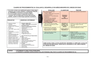 - 105 -
CUADRO DE PROCEDIMIENTOS 24: EVALUAR EL DESARROLLO EN NIÑOS MENORES DE 2 MESES DE EDAD
• Si el niño no tiene una clasificación grave ni tiene algún
problema que le cause malestar o irritabilidad, EVALUE
EL DESARROLLO durante la consulta integral
• Si no es posible evaluar el desarrollo durante la
consulta, cite a la madre para la fecha más próxima
posible, cuando el niño/a haya superado el problema
EVALUAR CLASIFICAR TRATAR
Uno o más de los siguientes:
• Perímetro cefálico
< 2 DS o > 2 DS, según curva de PC
de acuerdo al sexo
• Presencia de 3 o más alteraciones
• fenotípicas o
• Ausencia de uno o más hitos
para la franja etaria anterior
(si tuviera de 0 a 1 mes,
considerar uno o más marcos
de su franja etaria)
PROBABLE
RETRASO
DEL
DESARROLLO
Referir para evaluación especializada
PREGUNTAR OBSERVAR, DETERMINAR
• Ausencia o prenatal
incompleto
• Problemas durante el
embarazo parto o nacimiento
del niño
• Prematuridad
• Peso al nacer, menor a 2.500
g
• Ictericia grave
• Hospitalización en el periodo
neonatal
• Enfermedades graves como
meningitis, traumatismo de
cráneo o convulsiones
• Parentesco entre los padres
• Deficiencia mental u otro
problema mental en la familia
• Factores de riesgo ambiental
como ser: violencia familiar,
depresión materna, drogas o
alcoholismo, sospecha de
abuso sexual, abuso físico
• Perímetro cefálico (PC)
< -2DS o > +2DS. Según la curva de PC
de acuerdo al sexo
• Presencia de alteraciones fenotípicas
- Hendidura palpebral oblicua
- Hipertelorismo
- Implantación baja de las orejas
- Labio leporino
- Hendidura palatina
- Cuello corto o largo
- Pliegue palmar único
- 5º. dedo de la mano curvo
• Hitos del desarrollo (por franjas etarias)
0-1 mes
- Reflejo de Moro
- Reflejo cócleo-palpebral
- Reflejo de succión
- Postura: Boca arriba: Brazos y piernas
flexionados, cabeza lateralizada
- Manos cerradas
1 a 2 meses
- Vocaliza o emite sonidos
- Movimientos de piernas alternados
- Sonrisa Social
- Abre las manos
• Todos los hitos para a su franja
etaria están presentes pero existen
factores de riesgo
DESARROLLO
NORMAL CON
FACTORES DE
RIESGO
Orientar a la madre sobre la estimulación
de su niño/a, según la Guía de
Desarrollo
Indicar que vuelva para una consulta de
control del desarrollo en 30 días.• Ausencia de uno o más hitos
para a su franja etaria (para la
franja etaria de 1 a 2 meses)
ALERTA PARA EL
DESARROLLO
• Todos los hitos para su franja
etaria están presentes
DESARROLLO
NORMAL
Elogiar a la madre
Orientar a madre para que continúe
estimulando su hijo, según la Guía de
Desarrollo
Indicar a la madre que regrese al
establecimiento de salud para que el
niño/a reciba controles integrales
COMO AYUDA, PARA LA EVALUACIÓN DEL DESARROLLO, EMPLEAR LA HOJA DE
ATENCIÓN SISTEMATIZADA: VERIFICAR EL DESARROLLO DEL NIÑO/A MENOR
DE 2 MESES DE EDAD
LUEGO: DETERMINAR SI TIENE OTROS PROBLEMAS
SI PRESENTA LESIONES SOSPECHOSAS EVALUAR PROBABLE MALTRATO (CUADRO DE PROCEDIMIENTOS 33)
CLASIFICAR
 