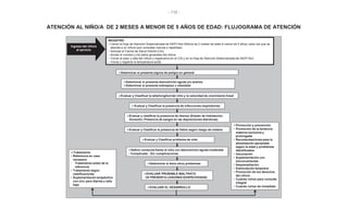 - 112 -
ATENCIÓN AL NIÑO/A DE 2 MESES A MENOR DE 5 AÑOS DE EDAD: FLUJOGRAMA DE ATENCIÓN
REGISTRO
– Llenar la Hoja de Atención Sistematizada de AIEPI-Nut (Niño/a de 2 meses de edad a menor de 5 años) cada vez que se
atiende a un niño/a (por consultas nuevas o repetidas)
– Solicitar el Carnet de Salud Infantil (CSI)
– Anotar el nombre y los datos generales del niño/a
– Tomar el peso y talla del niño/a y registrarlos en el CSI y en la Hoja de Atención Sistematizada de AIEPI-Nut
– Tomar y registrar la temperatura axilar
Determinar si presenta signos de peligro en general
Evaluar y clasificar la presencia de diarrea (Estado de hidratación;
Duración; Presencia de sangre en las deposiciones diarreicas)
Tratamiento
• Referencia en caso
necesario
- Tratamiento antes de la
referencia
• Tratamiento según
clasificaciones
• Suplementación terapéutica
con zinc para diarrea y talla
baja
Promoción y prevención
• Promoción de la lactancia
materna exclusiva y
prolongada
• Recomendaciones para la
alimentación apropiada
según la edad y problemas
identificados
• Vacunación
• Suplementación con
micronutrientes
• Desparasitación
• Estimulación temprana
• Promoción de los derechos
del niño/a
• Cuándo volver para consulta
integral
• Cuándo volver de inmediato
Ingreso del niño/a
al servicio
Determinar si presenta desnutrición aguda y/o anemia
Determinar si presenta sobrepeso u obesidad
Evaluar y Clasificar la talla/longitud del niño y la velocidad de crecimiento lineal
Evaluar y Clasificar la presencia de infecciones respiratorias
Evaluar y Clasificar la presencia de fiebre según riesgo de malaria
Evaluar y Clasificar problema de oído
Definir conducta frente al niño con desnutrición aguda moderada
• Complicada - Sin complicaciones
Determinar si tiene otros problemas
EVALUAR EL DESARROLLO
EVALUAR PROBABLE MALTRATO
(SI PRESENTA LESIONES SOSPECHOSAS)
 
