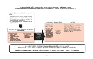 - 113 -
ATENCIÓN AL NIÑO O NIÑA DE 2 MESES A MENOR DE 5 AÑOS DE EDAD
CUADRO DE PROCEDIMIENTOS 25: DETERMINAR SI PRESENTA SIGNOS DE PELIGRO EN GENERAL
EVALUAR CLASIFICAR TRATAR
Preguntar a la madre qué problemas tiene el
niño/a
Determinar si es la primera consulta para este
problema o si es una consulta de seguimiento
Si es una consulta de seguimiento, seguir las
instrucciones de ‘Seguimiento’
Si es la primera consulta, examinar al niño del
siguiente modo:
VERIFICAR SI PRESENTA SIGNOS DE PELIGRO
EN GENERAL
Preguntar, el niño/a:
• ¿Puede lactar o
alimentarse?
• ¿Vomita todo lo que
ingiere?
• ¿Ha tenido o tiene
convulsiones o ataques
durante esta enfermedad?
Observar o verificar:
• El niño/a ¿está
letárgico o
inconsciente? (como
desmayado)
DETERMINAR
SI TIENE
ALGÚN
SIGNO DE
PELIGRO EN
GENERAL
RECORDAR CÓMO TENER UNA BUENA COMUNICACIÓN CON LA MADRE:
PREGUNTAR – ESCUCHAR – ELOGIAR – ACONSEJAR Y VERIFICAR QUE LA MADRE ENTENDIÓ
LA BASE DE UNA BUENA COMUNICACIÓN ES EL RESPETO HACIA LA PERSONA Y A SUS COSTUMBRES
Tiene uno o más
de los siguientes
signos de peligro:
• NO puede lactar
o alimentarse
• Vomita todo lo
que ingiere
• Ha tenido o tiene
convulsiones o
ataques durante
esta enfermedad
• Está letárgico o
inconsciente
TIENE ALGÚN
SIGNO DE
PELIGRO EN
GENERAL
Completar de inmediato la evaluación de la
desnutrición aguda, tos o dificultad para
respirar, diarrea y fiebre
Realizar tratamiento pre-referencia de
acuerdo a las clasificaciones
Referir URGENTEMENTE al Hospital
siguiendo las recomendaciones para el
transporte (Pág. 150)
 