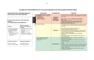 - 116 -
CUADRO DE PROCEDIMIENTOS 28: EVALUAR PRESENCIA DE INFECCIONES RESPIRATORIAS
PREGUNTAR POR EL SÍNTOMA PRINCIPAL:
TOS O DIFICULTAD PARA RESPIRAR
EVALUAR CLASIFICAR TRATAR
CUALQUIER SIGNO DE PELIGRO
EN GENERAL y/o uno o más de
los siguientes:
• Tiraje subcostal
• Estridor en reposo
NEUMONÍA
GRAVE O
ENFERMEDAD
MUY GRAVE
Si tiene sibilancias, administrar salbutamol en aerosol, esperar
20 minutos y volver a clasificar la tos y dificultad para respirar
(Pág. 140)
Dar la primera dosis de PENICILINA PROCAÍNICA
(Pág. 143)
Referir URGENTEMENTE al hospital siguiendo las
recomendaciones para el transporte (Pág. 150)
Administrar oxígeno (Pág. 151)
El niño o niña ¿tiene tos o dificultad para
respirar?
SI LA RESPUESTA ES AFIRMATIVA:
• Respiración rápida
NEUMONÍA
Si tiene sibilancias, administrar salbutamol en aerosol, esperar
20 minutos y volver a clasificar la tos y dificultad para respirar
(Pág. 140)
Dar AMOXICILINA durante 3 días (Pág. 139)
Indicar a la madre que regrese en 2 días
Si tiene sibilancias administrar salbutamol en aerosol cada 6
horas, durante 5 días y referirlo al hospital para evaluación y
probable manejo a largo plazo
Indicar a la madre cuándo debe volver de inmediato
(Pág. 148)
Dar recomendaciones para la alimentación del niño o niña
enfermo (Pág. 133)
Preguntar:
Observar, Escuchar
(el niño o niña debe estar
tranquilo)
• ¿Hace cuánto tiempo?
• ¿Tiene SIBILANCIAS o
SILBIDOS durante la
espiración?
- ¿Es la primera vez que
el niño o niña tiene
sibilancias?
• Contar las respiraciones en
un minuto
• Observar si hay tiraje
subcostal
• Escuchar si hay estridor
• Escuchar si hay sibilancias
• Ningún signo de neumonía o
enfermedad muy grave ni
neumonía
SIN NEUMONÍA
Si el niño o niña tiene tos por 15 días o más referirlo al
hospital para un examen
Dar recomendaciones para la alimentación del niño o niña
enfermo (Pág. 133)
Indicar a la madre que vuelva en 5 días si el niño o niña no
mejora
Indicar a la madre cuándo debe volver de inmediato (Pág. 148)
Si tiene sibilancias, administrar salbutamol en aerosol durante
5 días y referirlo al hospital para una evaluación y probable
manejo a largo plazo
Realizar control regular para la atención integral, según
cronograma (Pág. 148)
Si el niño o niña tiene
• De 2 a 11 meses :
• De 1 año a < de 5 años :
Respiración rápida es
50 o más por minuto
40 o más por minuto
CLASIFICAR
 