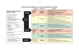 - 118 -
CUADRO DE PROCEDIMIENTOS 30: EVALUAR PRESENCIA DE FIEBRE
EVALUAR CLASIFICAR TRATAR
Erupción cutánea
generalizada y:
• Tos o catarro u
ojos enrojecidos
SOSPECHA DE
SARAMPIÓN
Dar vitamina A (Pág. 130)
Dar paracetamol para la fiebre (Pág. 139)
Comunicar el caso a la unidad de epidemiología correspondiente
Dar recomendaciones para la alimentación del niño o niña enfermo (Pág. 133)
CLASIFICAR
SARAMPIÓN
• Fiebre
MALARIA
Tomar muestra de sangre para gota gruesa y prueba rápida
Llenar formulario M-1
Dar antimalárico apropiado de acuerdo a resultado de gota gruesa y prueba
rápida (Págs. 188, 189)
Dar paracetamol para la fiebre (Pág. 139)
Indicar a la madre cuándo debe volver de inmediato (Pág. 148)
Hacer seguimiento 2 días después si persiste la fiebre
Si ha tenido fiebre diaria por mas de 7 días, referir al hospital para evaluación
Dar recomendaciones para la alimentación del niño niña enfermo (Pág. 133)
PREGUNTAR POR EL SÍNTOMA
PRINCIPAL: FIEBRE
El niño/a ¿tiene fiebre?
Verificar si tiene Fiebre por:
• interrogatorio, o
• Se siente caliente al tacto, o
• Tiene temperatura axilar de 38ºC o más
• Tiene otra causa
de fiebre
ENFERMEDAD
FEBRIL
Dar paracetamol para la fiebre (Pág. 139)
Indicar a la madre cuando debe volver de inmediato (Pág. 148)
Hacer seguimiento 2 días después si persiste la fiebre
Si ha tenido fiebre diaria por mas de 7 días, referir al hospital para evaluación
Dar recomendaciones para la alimentación del niño/a enfermo (Pág. 133)
Cualquier signo
de peligro en
general y/o
• Rigidez de
nuca
ENFERMEDAD
FEBRIL MUY
GRAVE O
MALARIA GRAVE
Tomar muestra de sangre para gota gruesa y prueba rápida
Llenar formulario M-1
Dar QUININA intramuscular para malaria grave (Pág. 189)
Dar la primera dosis de CEFTRIAXONA (Pág.143)
Dar paracetamol para la fiebre (Pág. 139)
Referir URGENTEMENTE al hospital siguiendo las recomendaciones para
el transporte (Pág. 150)
Si la respuesta es afirmativa:
• Determinar si vive en una zona con o sin
riesgo de malaria (ver mapa)
Preguntar
• ¿Hace cuánto
tiempo?
- Si ha tenido fiebre
hace más de 7 días:
¿Ha tenido fiebre
todos los días?
Verificar
• Si tiene rigidez de
nuca
Evaluar sarampión
• ¿Tiene o ha tenido erupción cutánea en
los últimos 30 días?
Si tiene erupción cutánea verificar:
• ¿La erupción cutánea es generalizada y no
vesicular? (sin ampollas)
• Tiene uno de los tres siguientes signos:
tos, catarro u ojos enrojecidos.
• Fiebre
ENFERMEDAD
FEBRIL
Dar paracetamol para la fiebre (Pág. 139)
Indicar a la madre cuando debe volver de inmediato (Pág. 148)
Hacer seguimiento 2 días después si persiste la fiebre
Si ha tenido fiebre diaria por mas de 7 días, referir al hospital para evaluación
Dar recomendaciones para la alimentación del niño o niña enfermo (Pág. 133)
Cualquier signo
de peligro en
general y/o
• Rigidez de
nuca
ENFERMEDAD
FEBRIL MUY
GRAVE
Dar la primera dosis de CEFTRIAXONA (Pág. 143)
Dar paracetamol para la fiebre (Pág. 139)
Referir URGENTEMENTE al hospital siguiendo las recomendaciones para
el transporte (Pág. 150)
CON RIESGO
DE MALARIA
SIN RIESGO DE
MALARIA
CLASIFICAR
LA FIEBRE
 